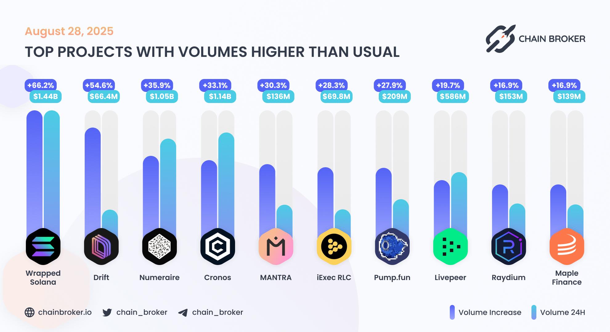 Top projects with volumes higher than usual Top projects with volumes higher than usual