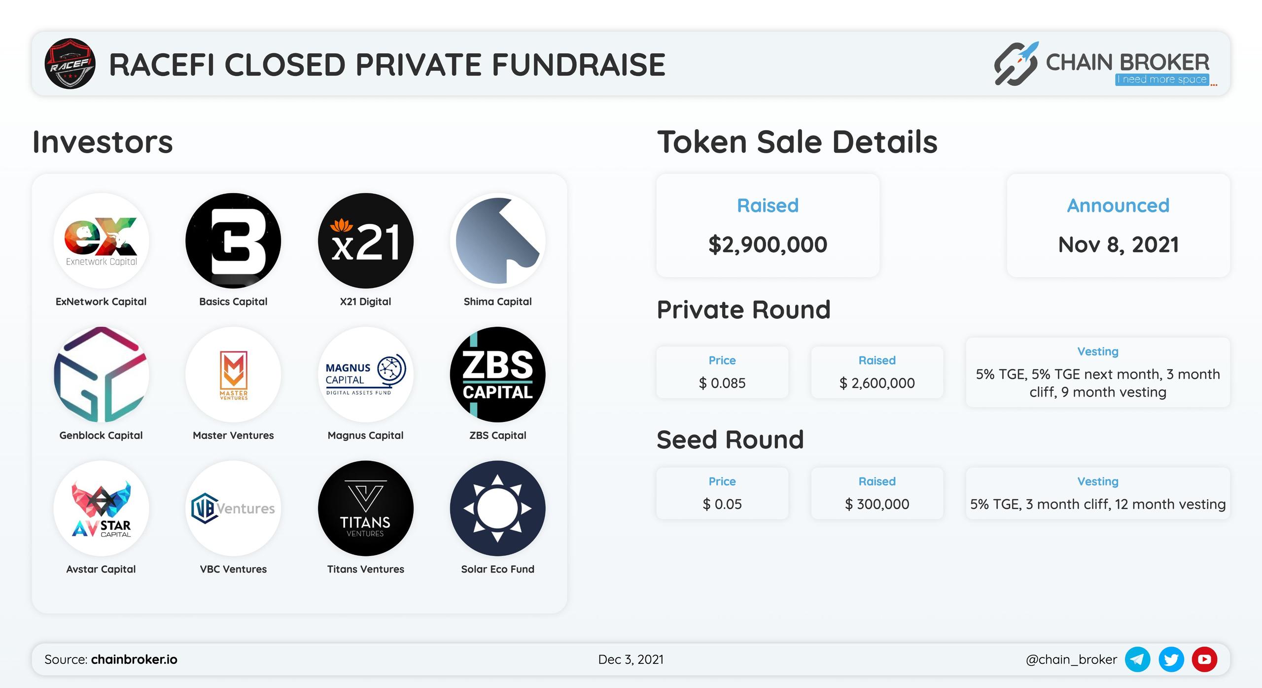 Racefi $RACEFI has closed $2.9M Seed/Private Round.