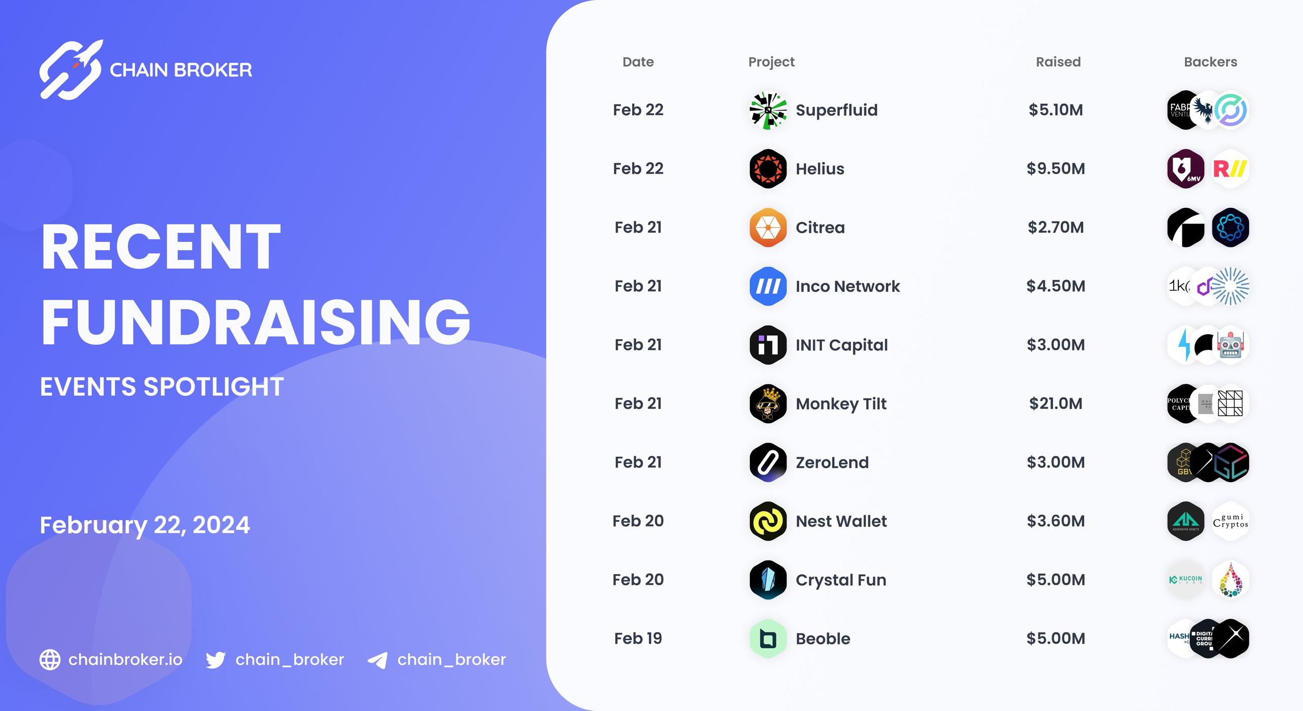 Recent Crypto Fundraises Recent Crypto Fundraises