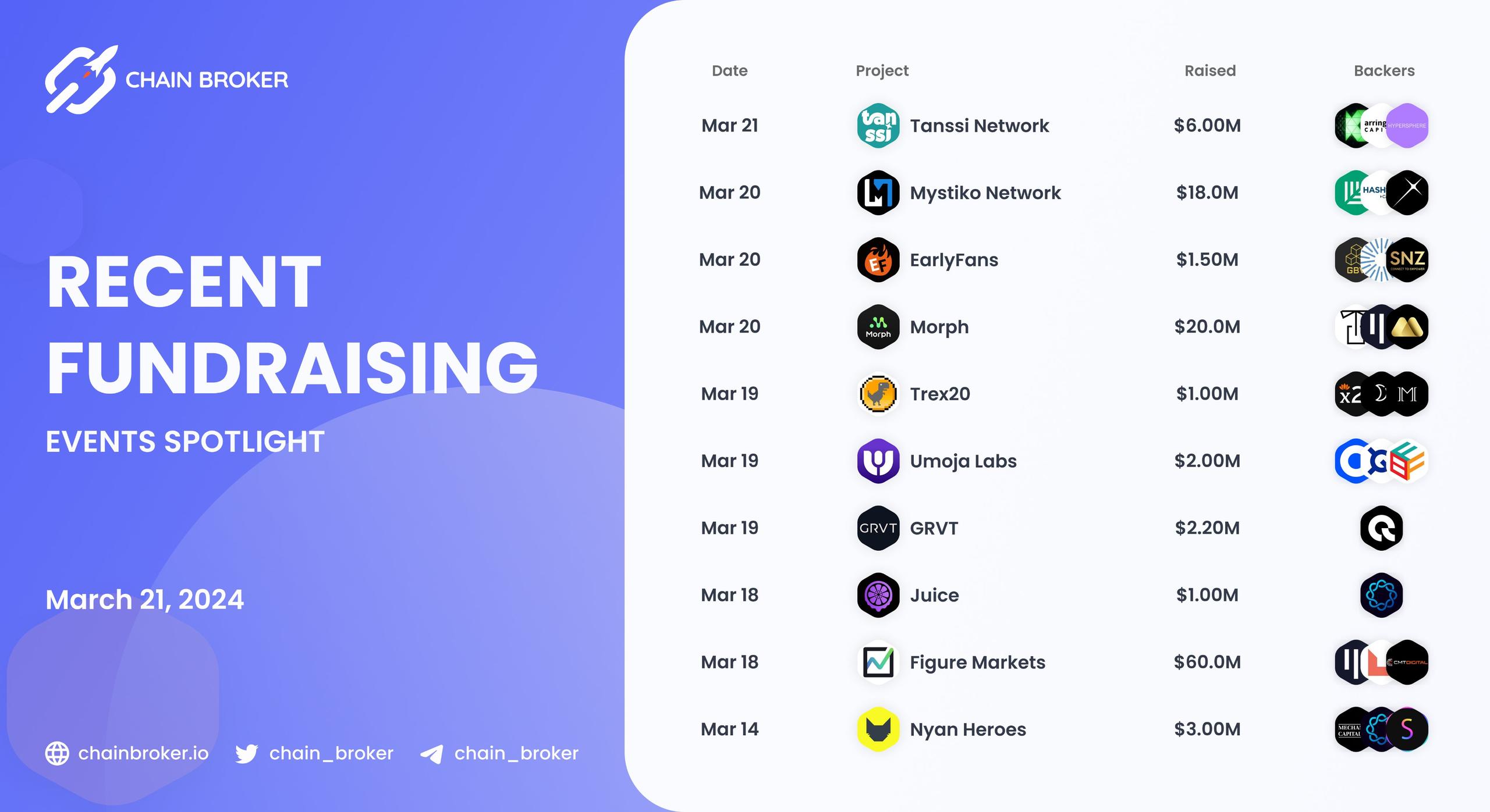 Recent Crypto Fundraises Recent Crypto Fundraises
