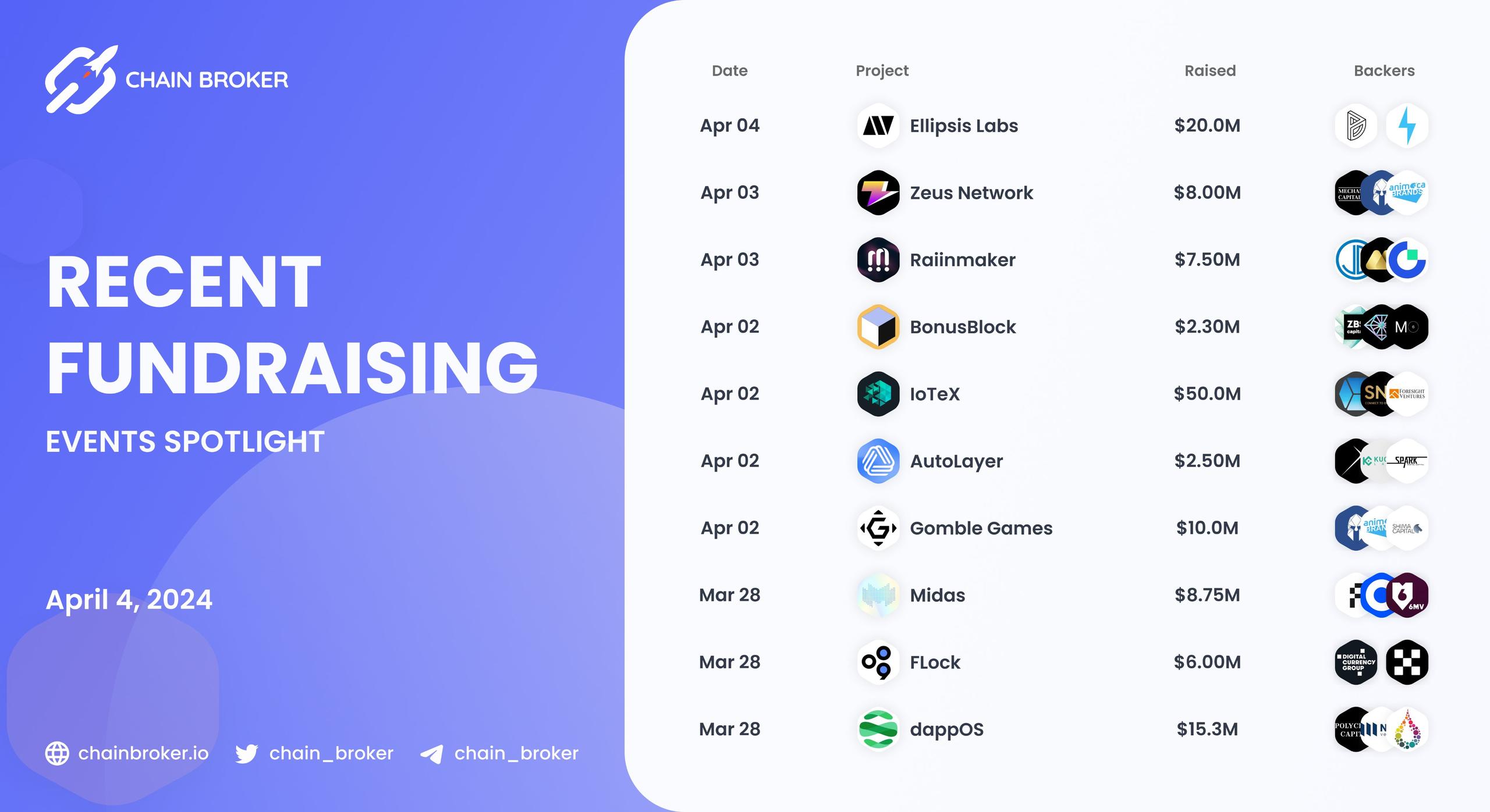 Recent private fundraises Recent private fundraises