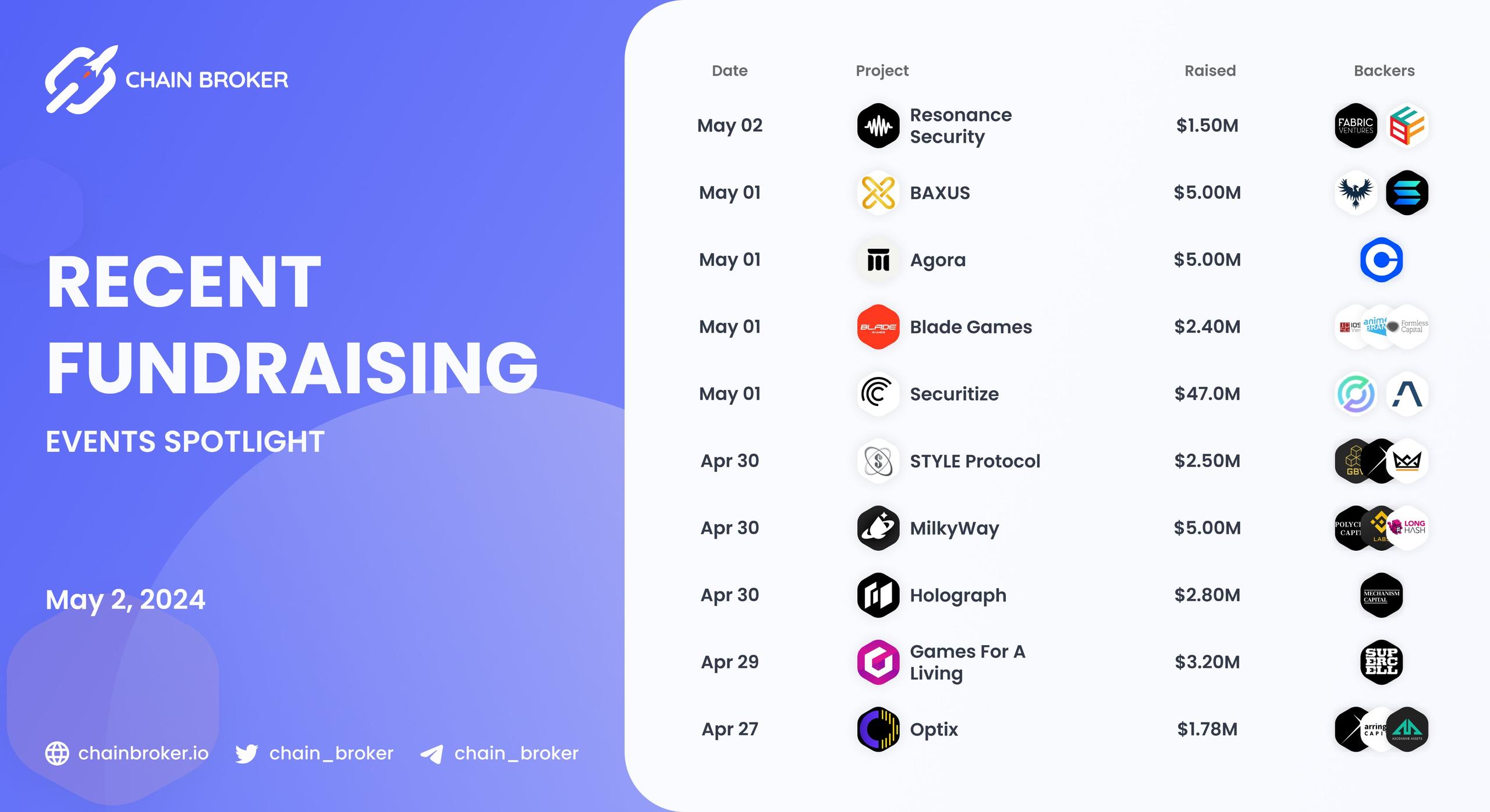 Recent Crypto Fundraises Recent Crypto Fundraises