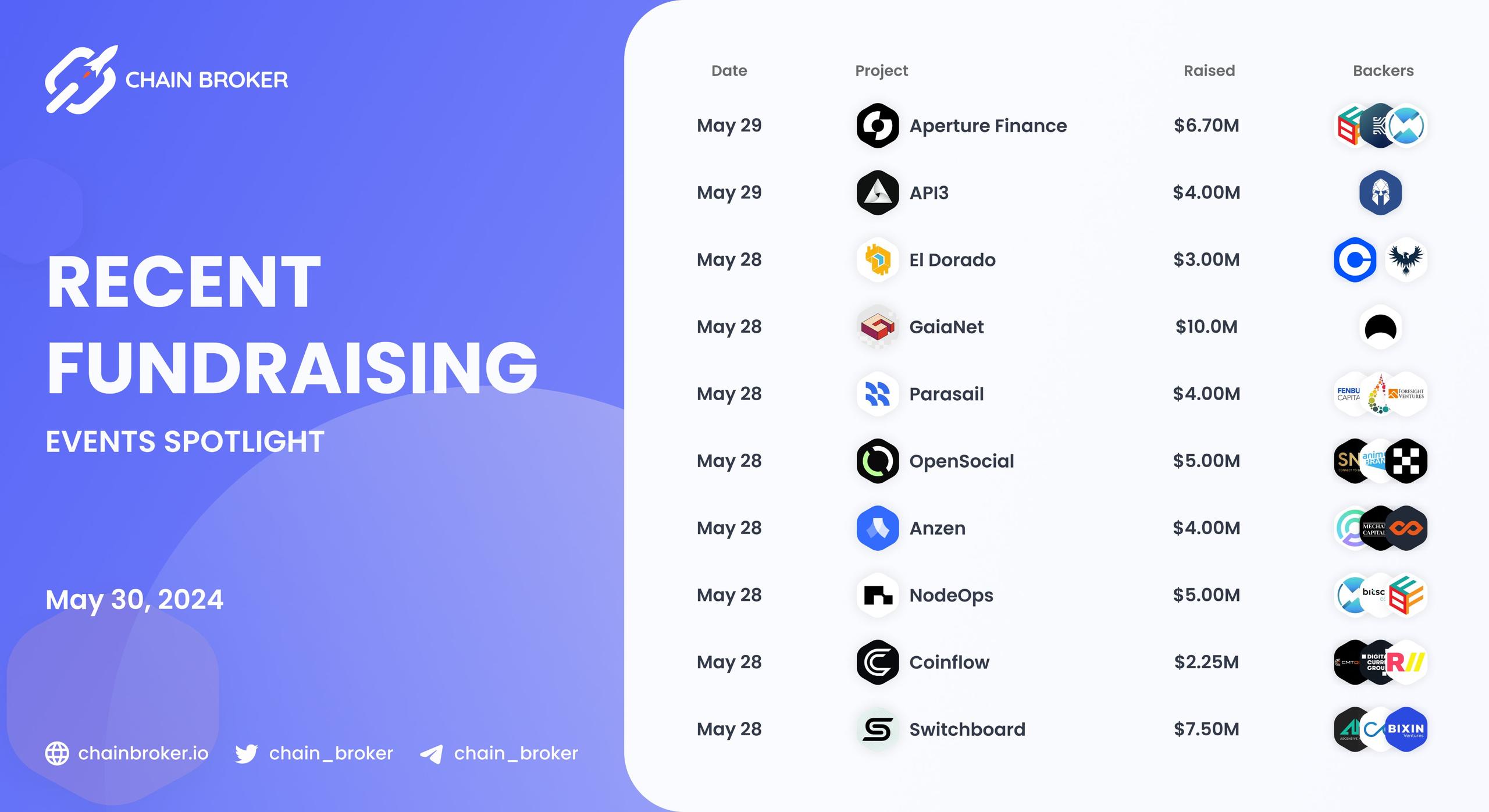 Recent Crypto Fundraises Recent Crypto Fundraises