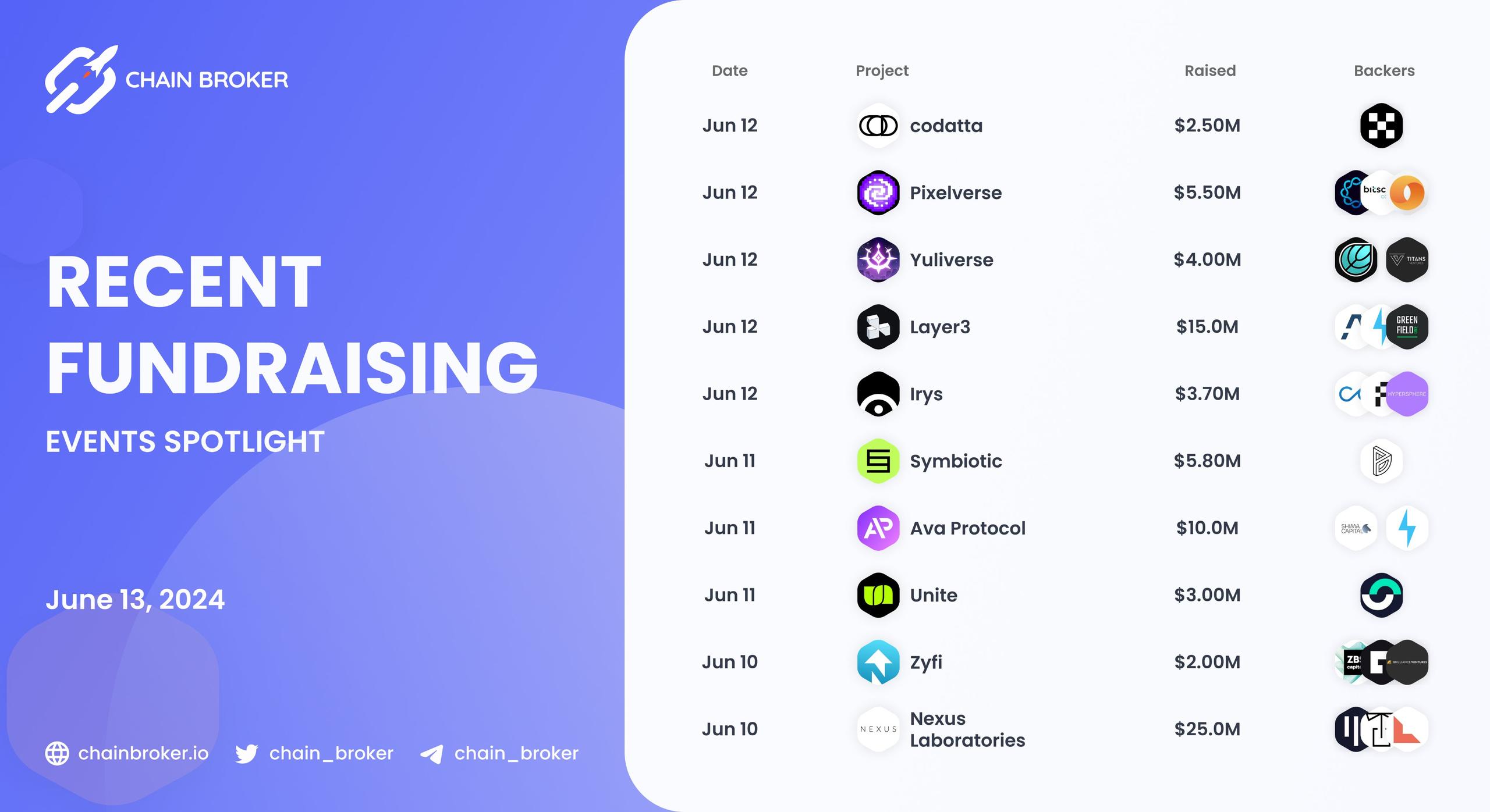 Recent Crypto Fundraises Recent Crypto Fundraises
