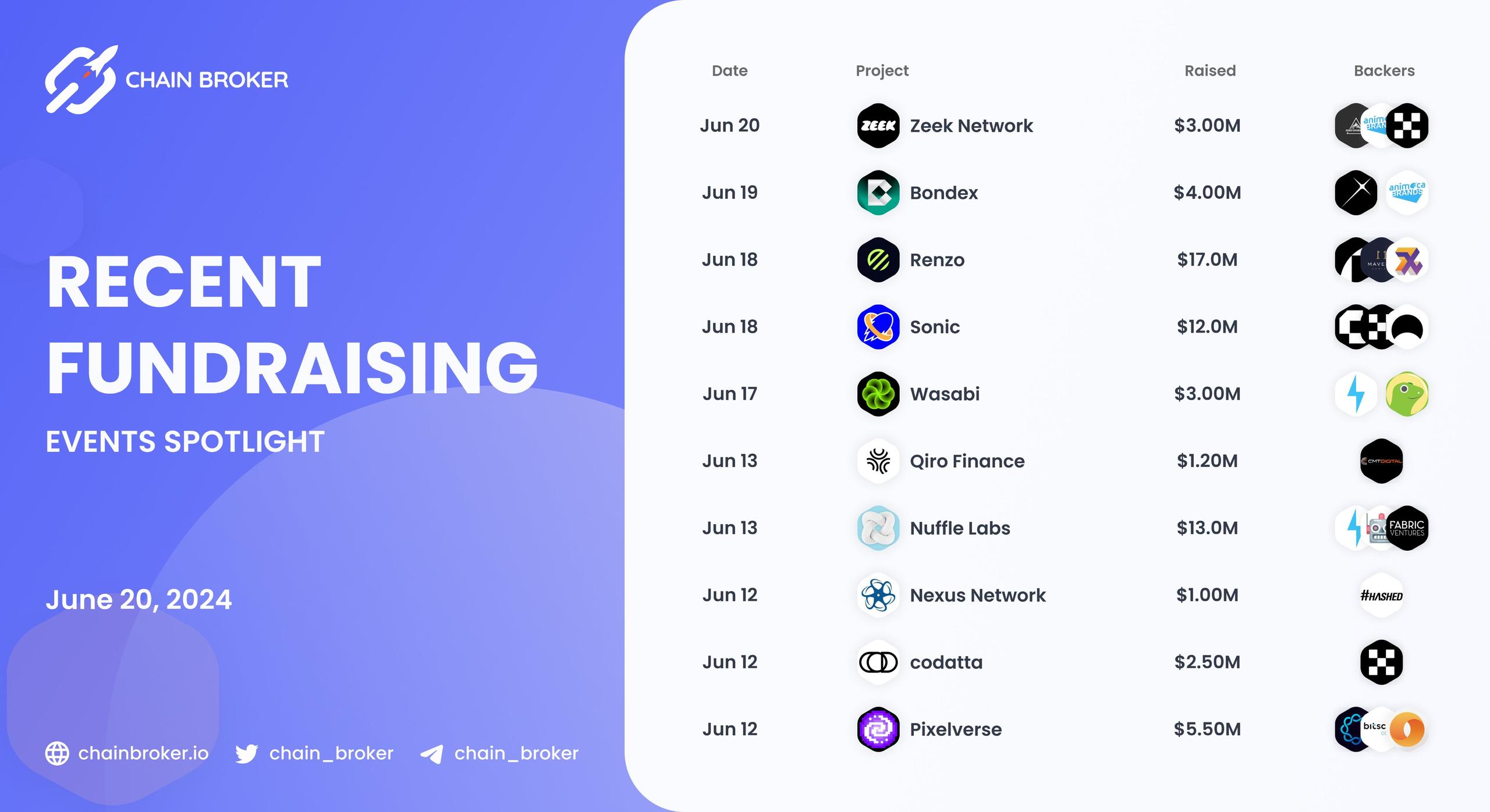 Recent Crypto Fundraises Recent Crypto Fundraises