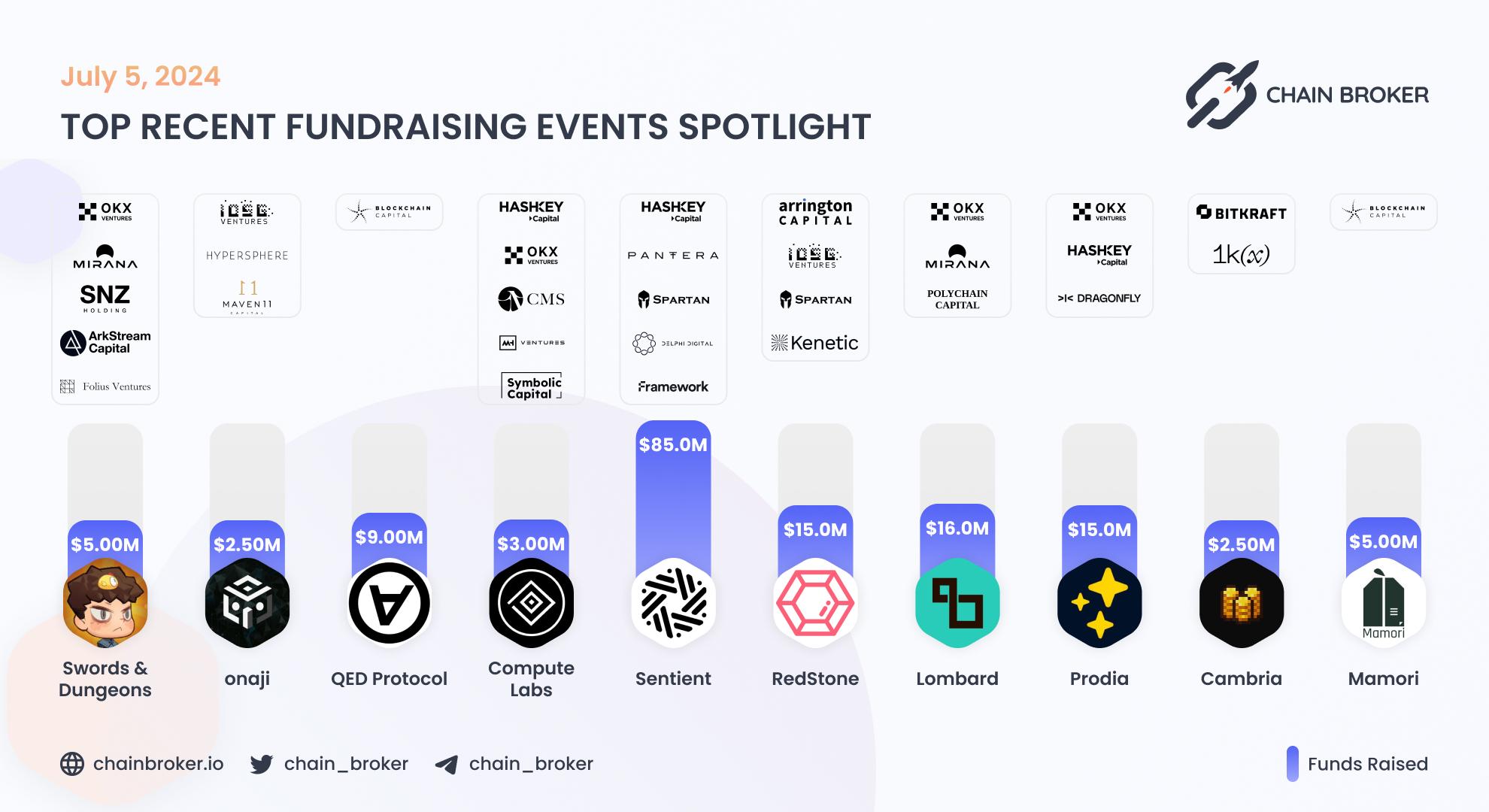 Recent Crypto Fundraises Recent Crypto Fundraises