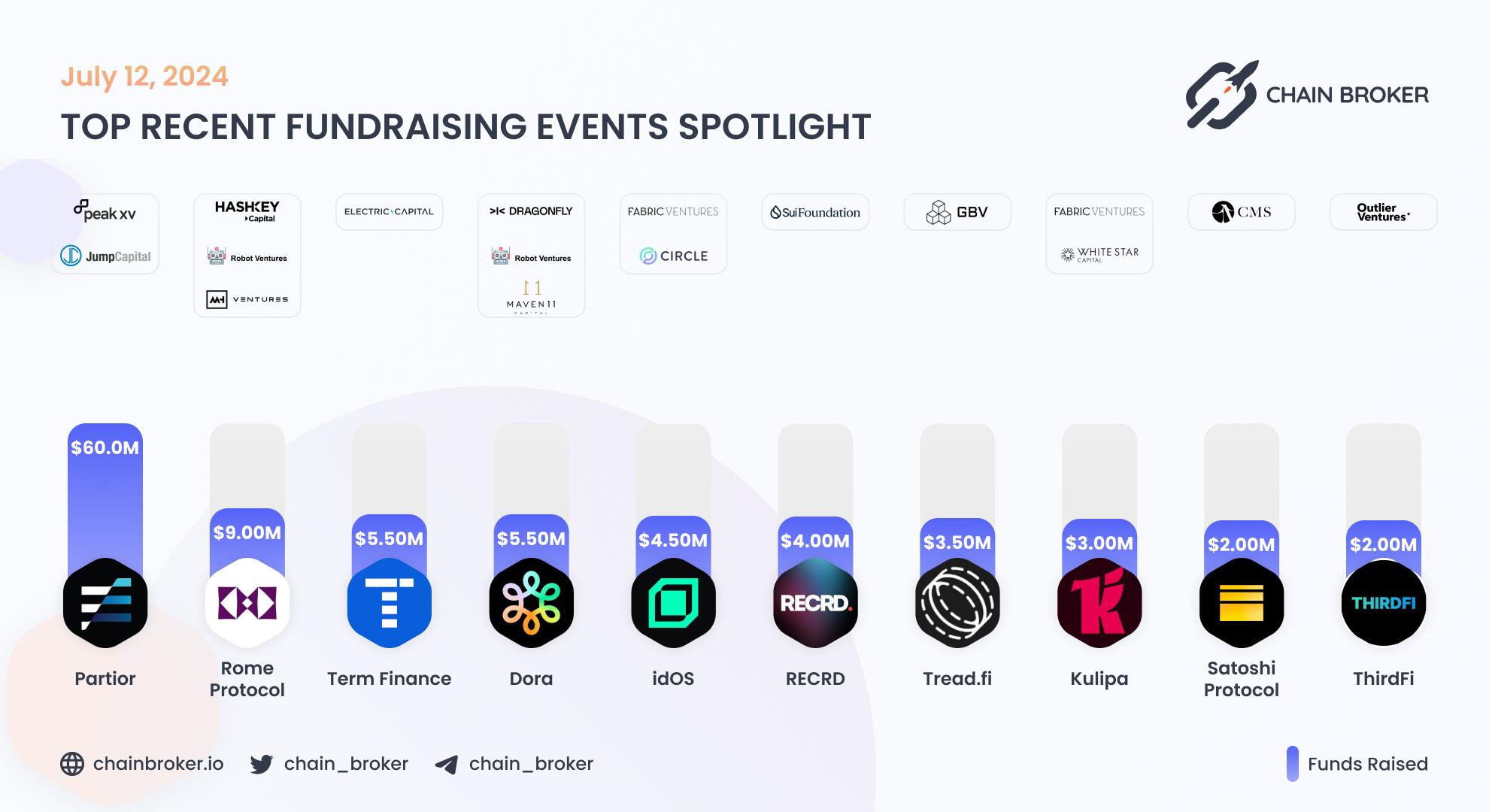 Recent Crypto Fundraises Recent Crypto Fundraises