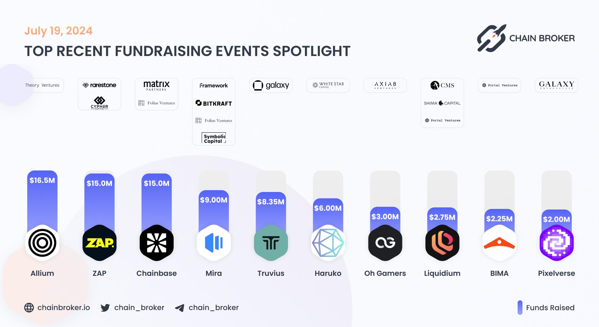 Recent Crypto Fundraises Recent Crypto Fundraises