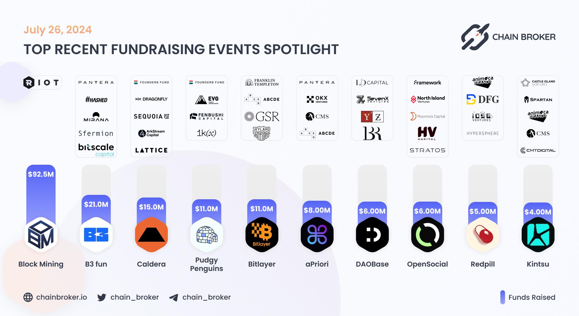Recent Crypto Fundraises Recent Crypto Fundraises
