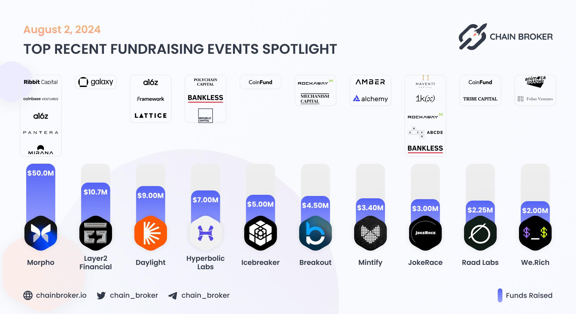 Recent Crypto Fundraises Recent Crypto Fundraises