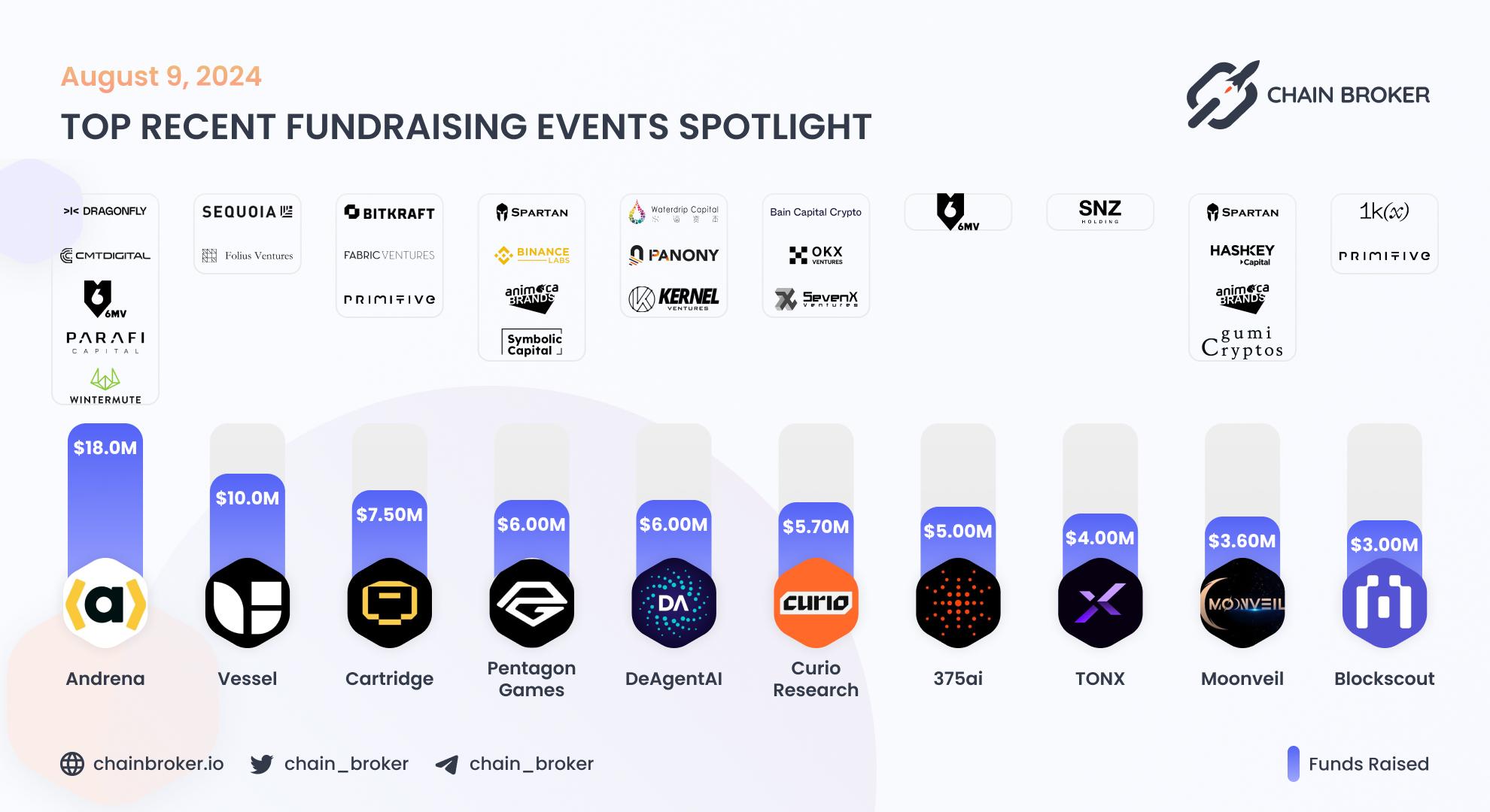 Recent Crypto Fundraises Recent Crypto Fundraises