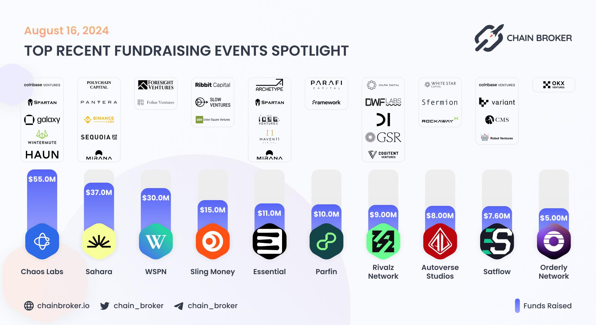 Recent Crypto Fundraises Recent Crypto Fundraises