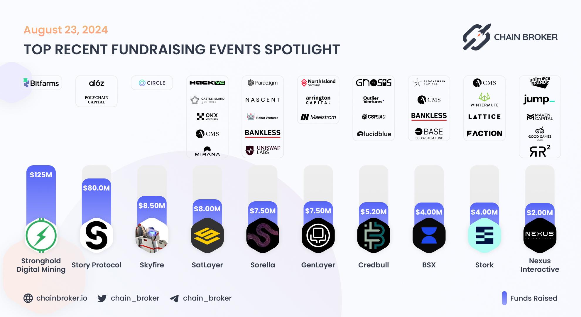 Recent Crypto Fundraises Recent Crypto Fundraises