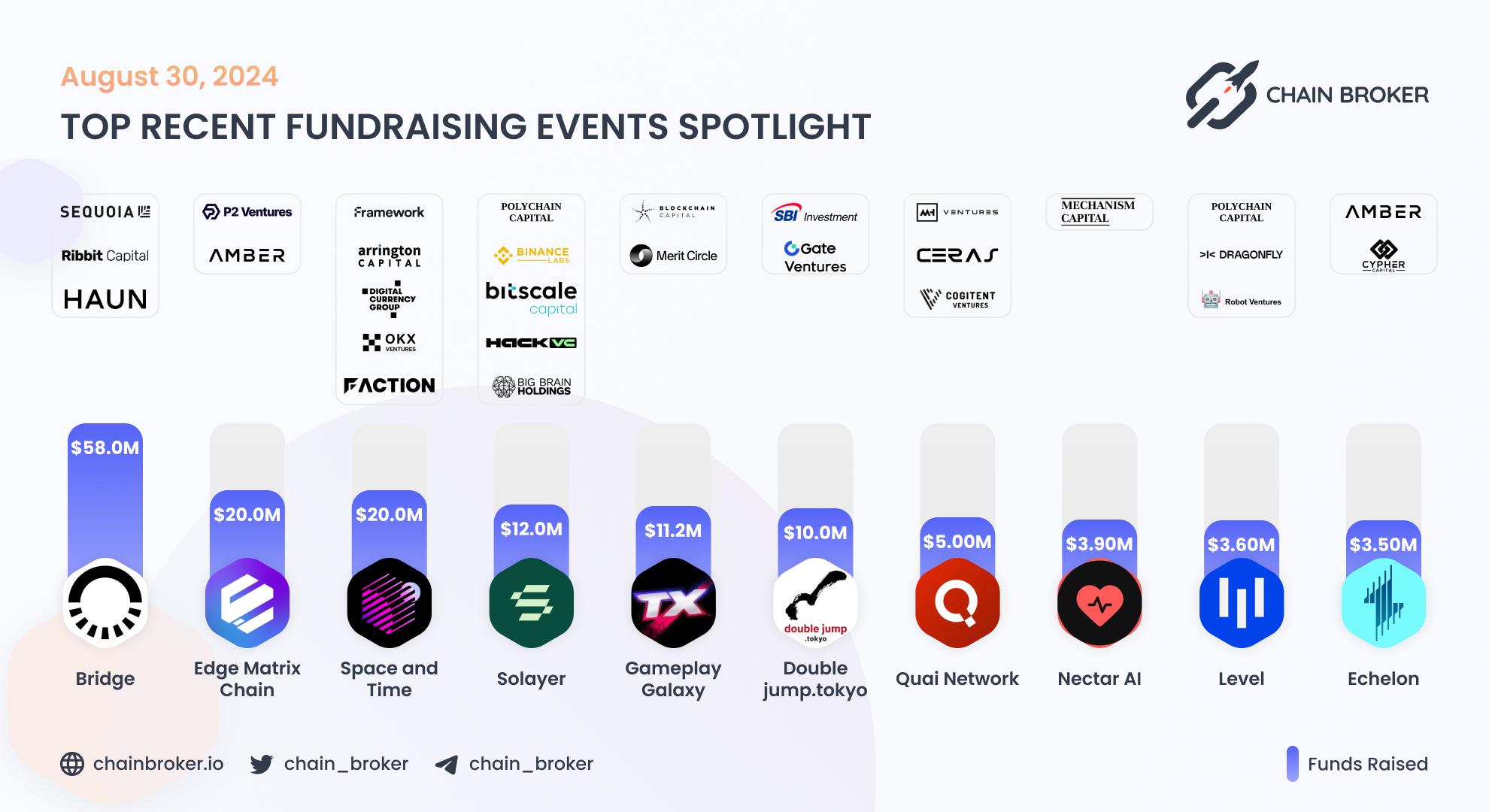 Recent Crypto Fundraises Recent Crypto Fundraises