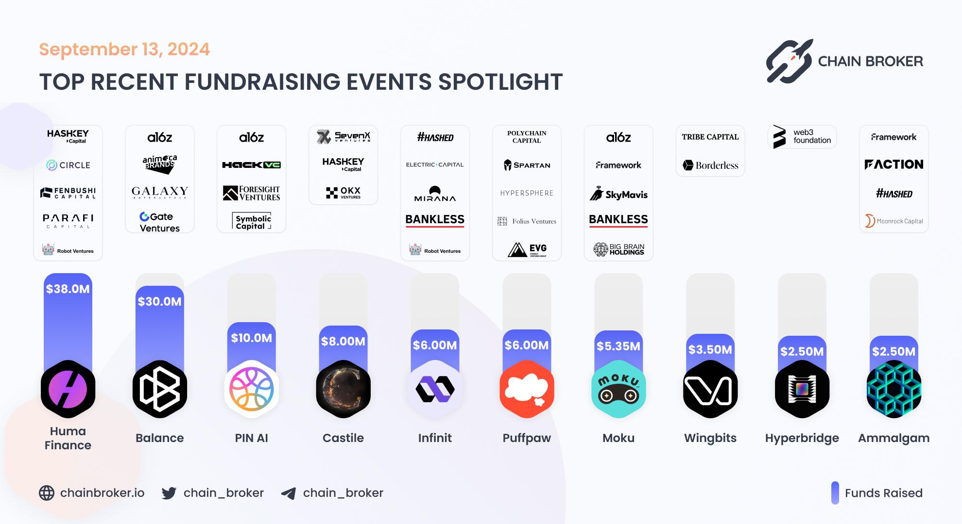 Recent Crypto Fundraises Recent Crypto Fundraises