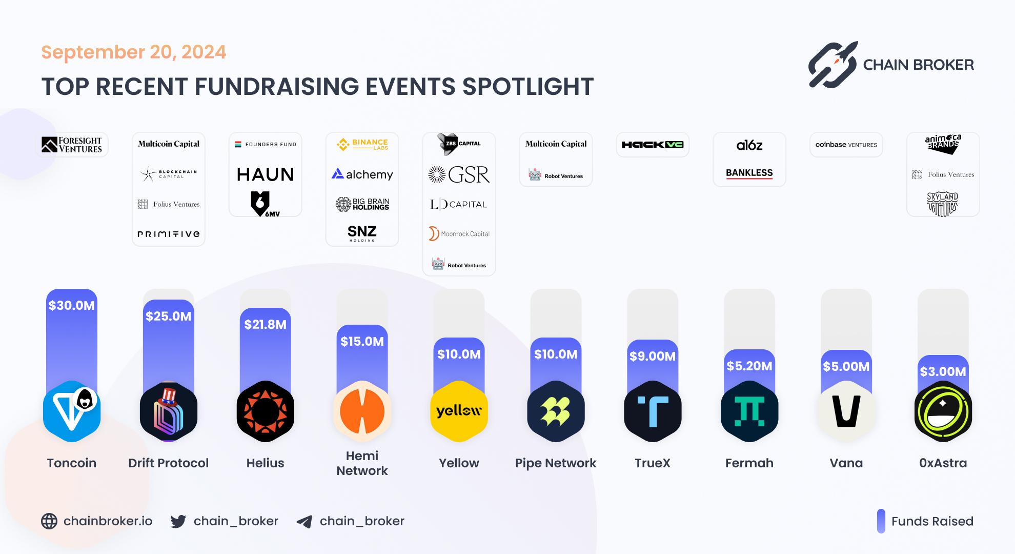 Recent Crypto Fundraises Recent Crypto Fundraises