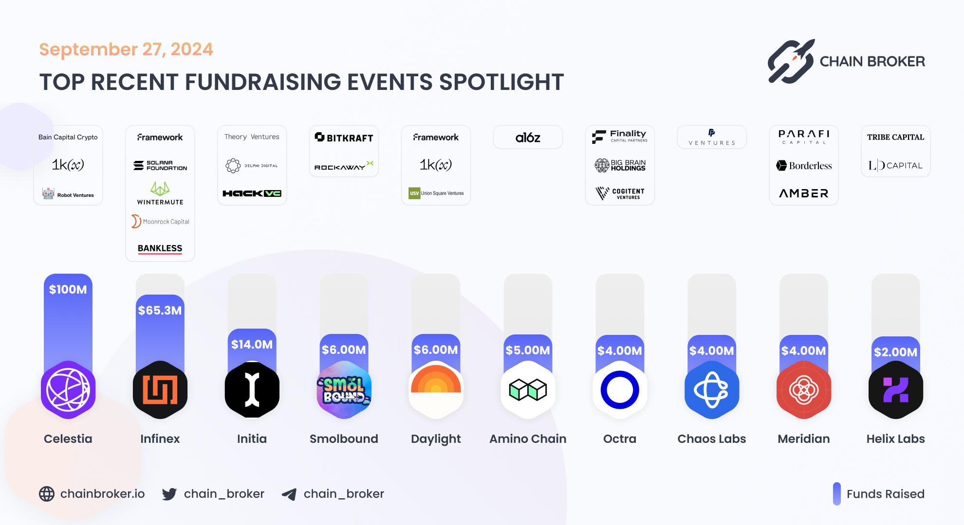 Recent Crypto Fundraises Recent Crypto Fundraises