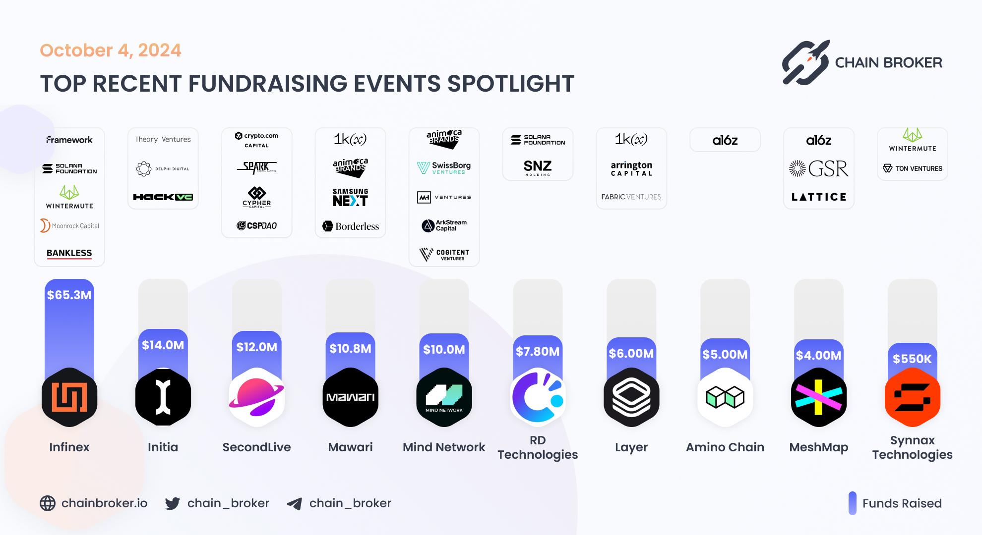 Recent Crypto Fundraises Recent Crypto Fundraises