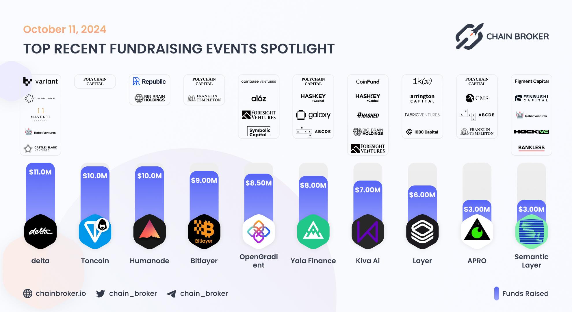 Recent Crypto Fundraises Recent Crypto Fundraises
