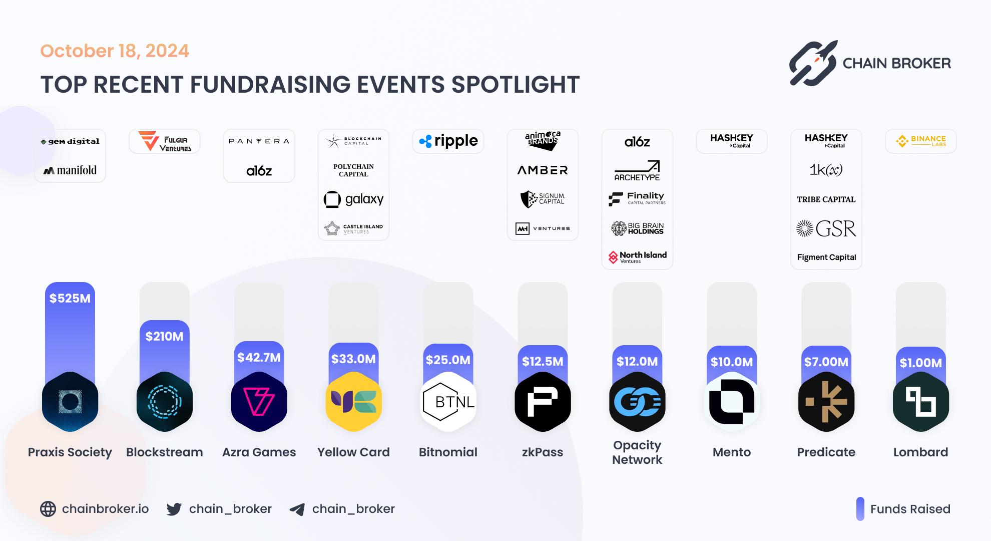 Recent Crypto Fundraises Recent Crypto Fundraises