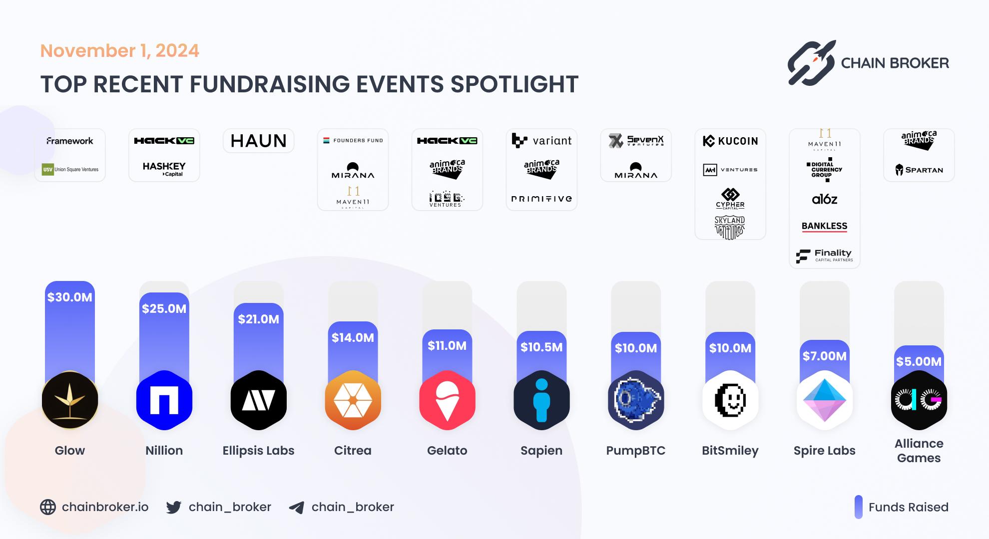Recent Crypto Fundraises Recent Crypto Fundraises