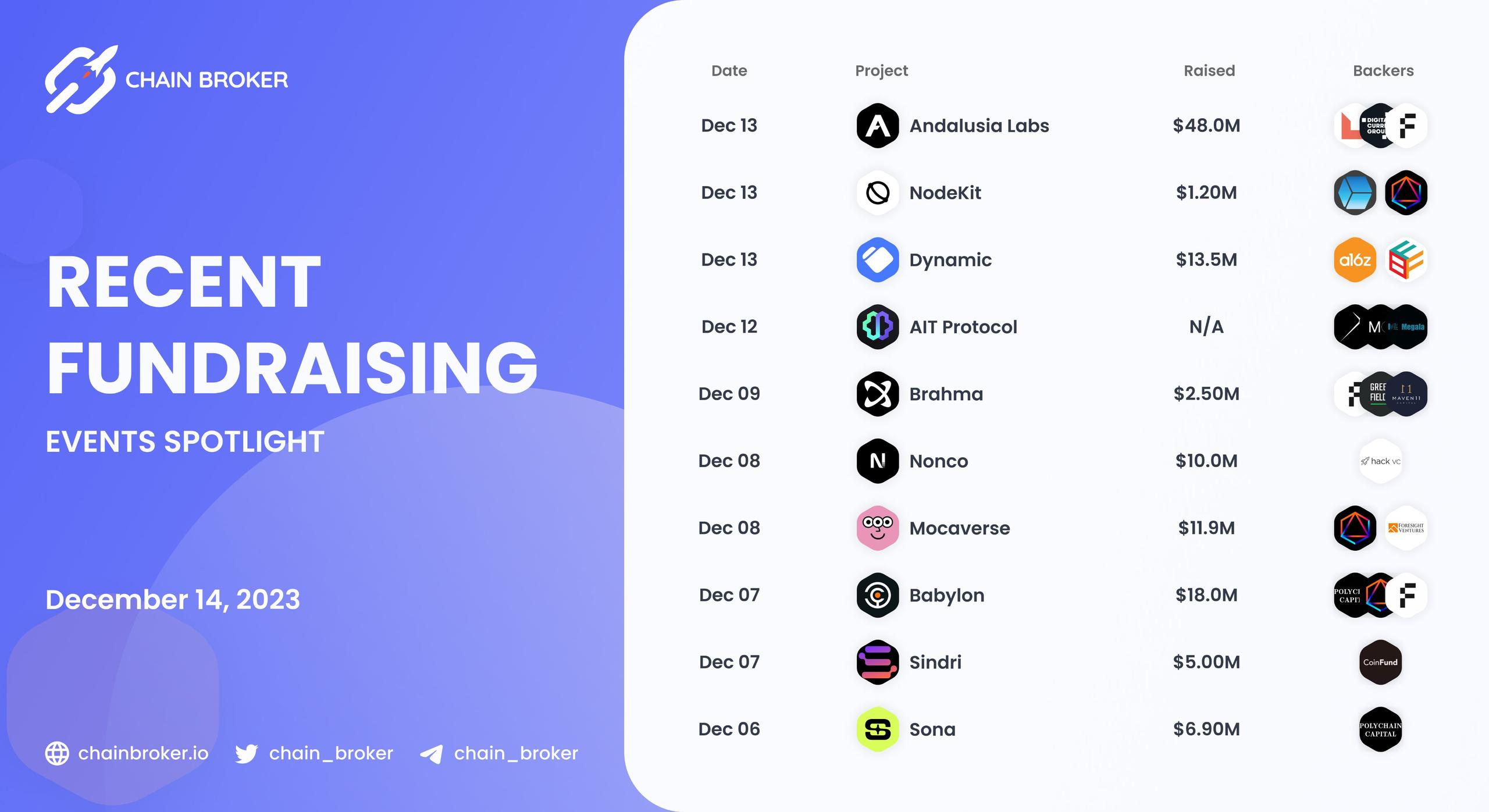 Recent Crypto Fundraises Recent Crypto Fundraises