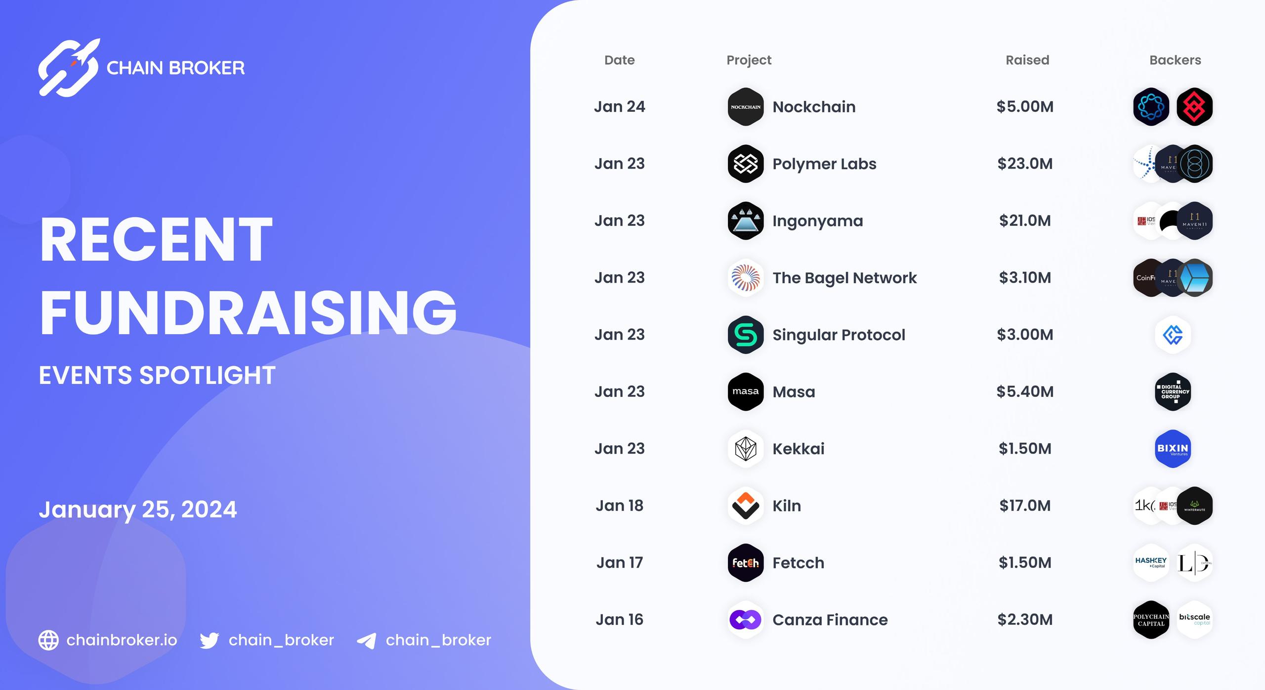 Recent Crypto Fundraises Recent Crypto Fundraises