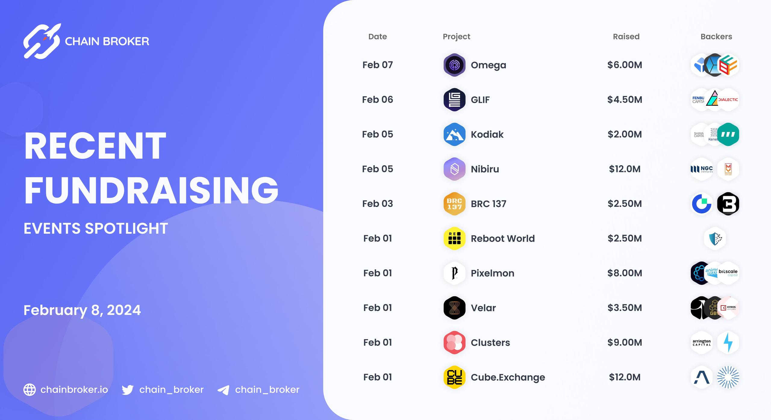 Recent Crypto Fundraises Recent Crypto Fundraises