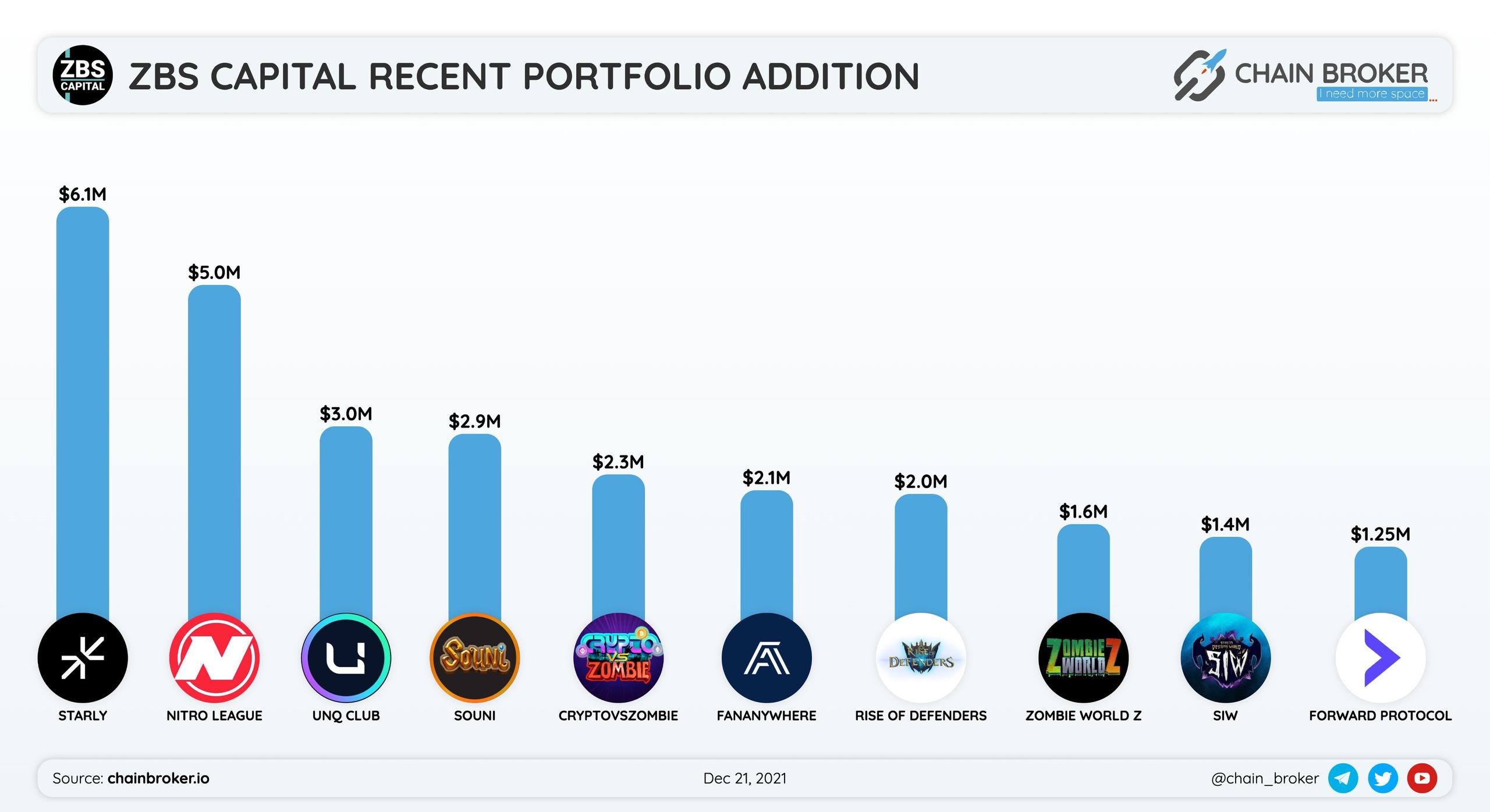 List of projects where @ZBScapital recently invested. List of projects where @ZBScapital recently invested.