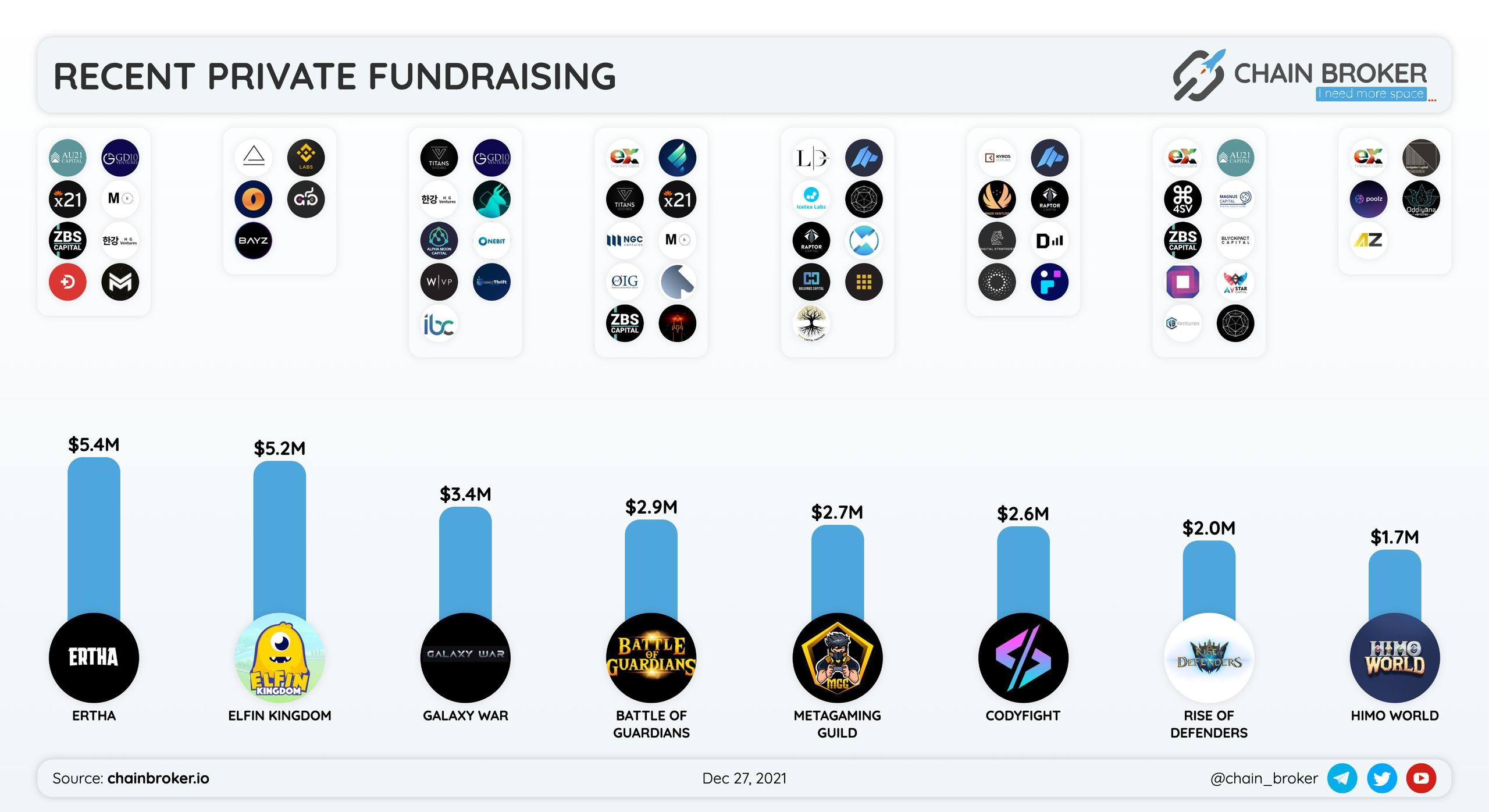 Recent Private fundraising rounds