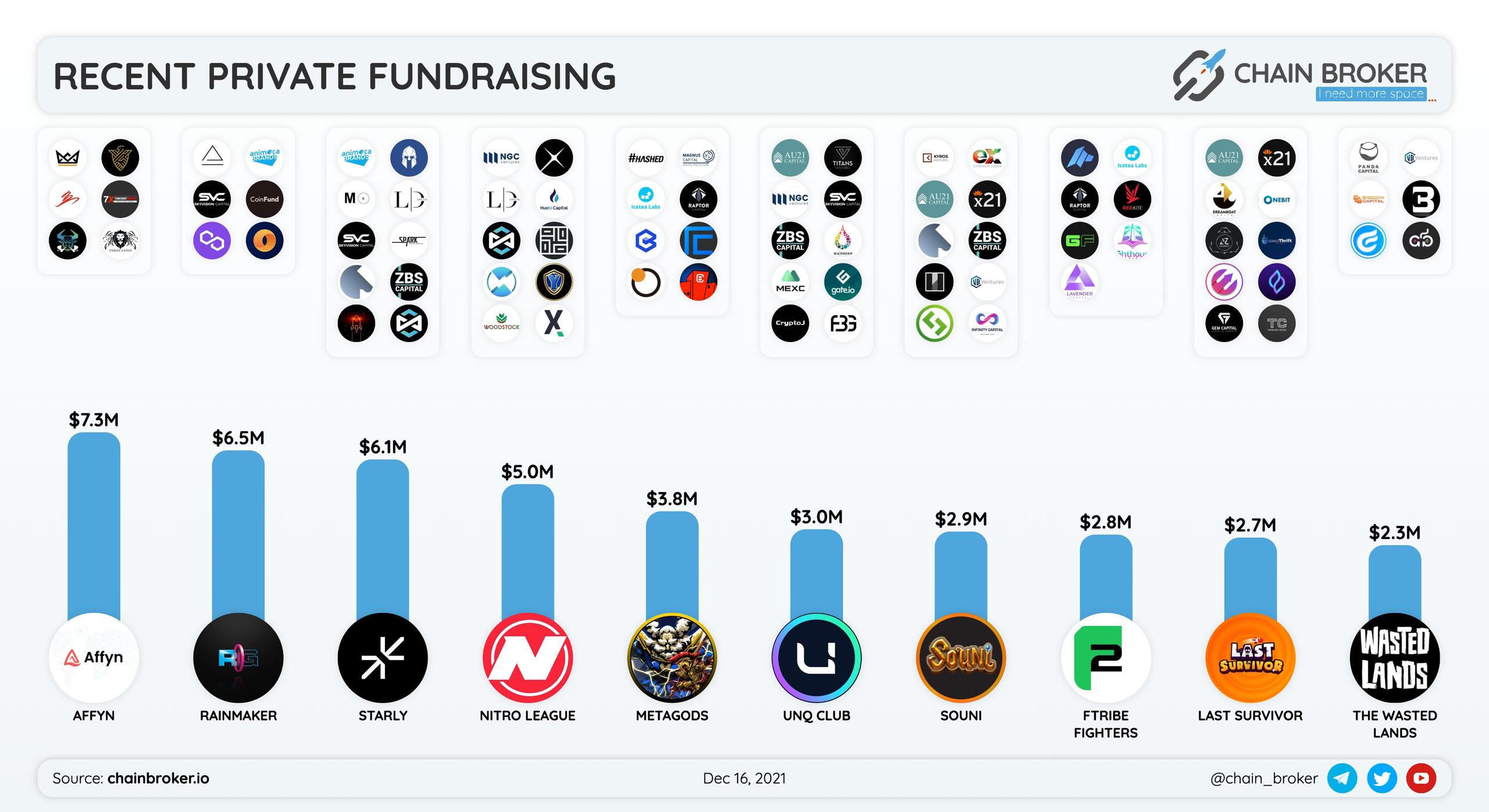 Recent Private fundraising rounds