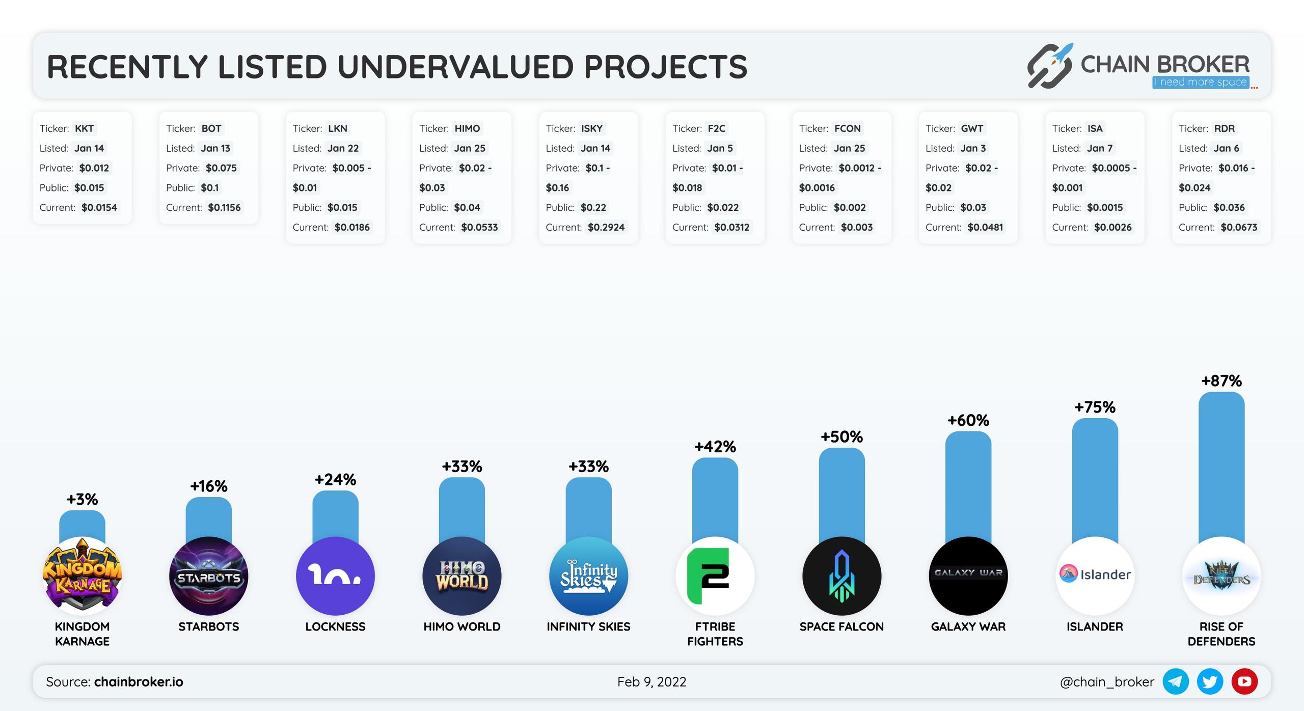 Recently listed undervalued projects