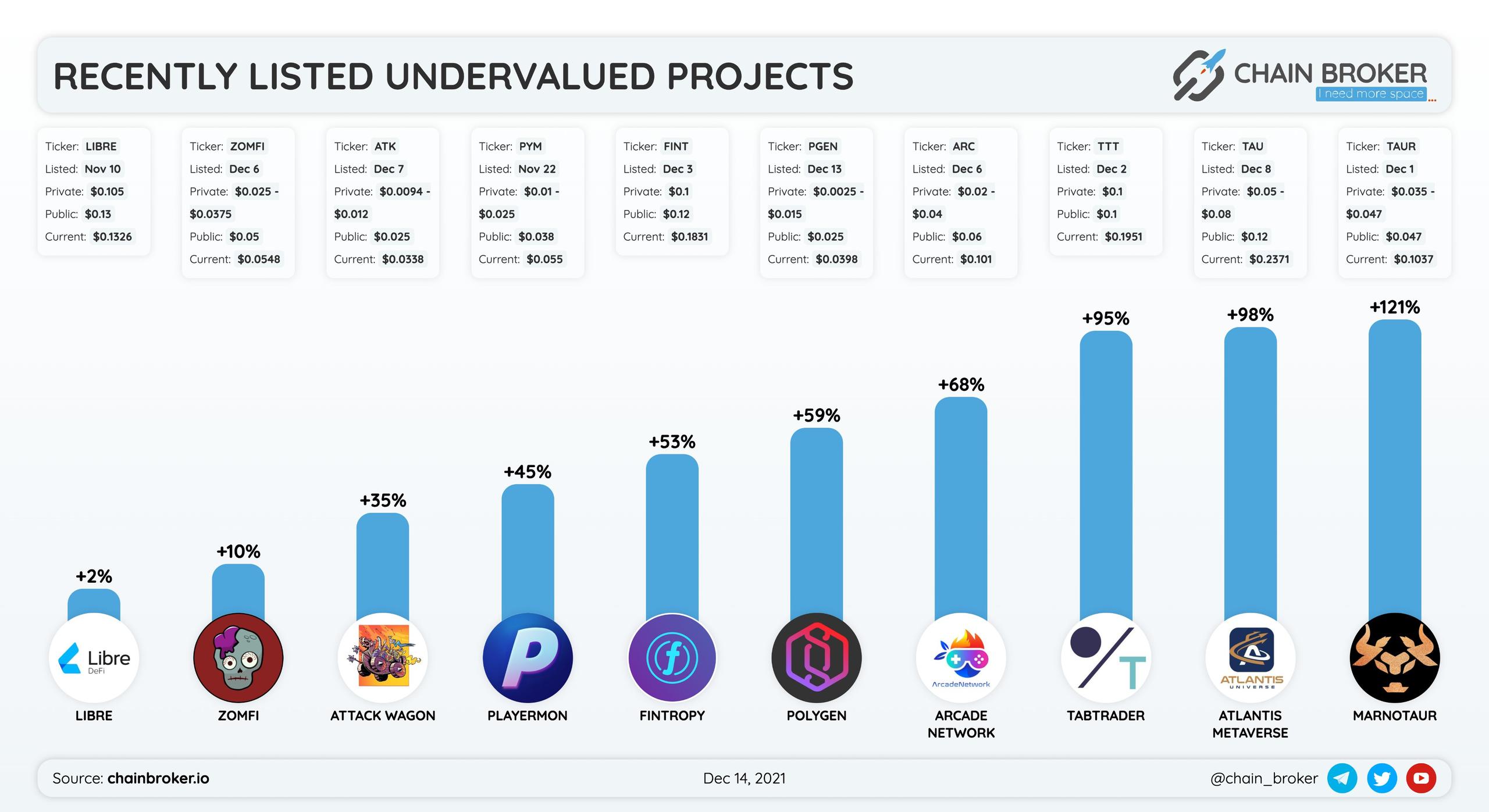 Recently listed undervalued projects
