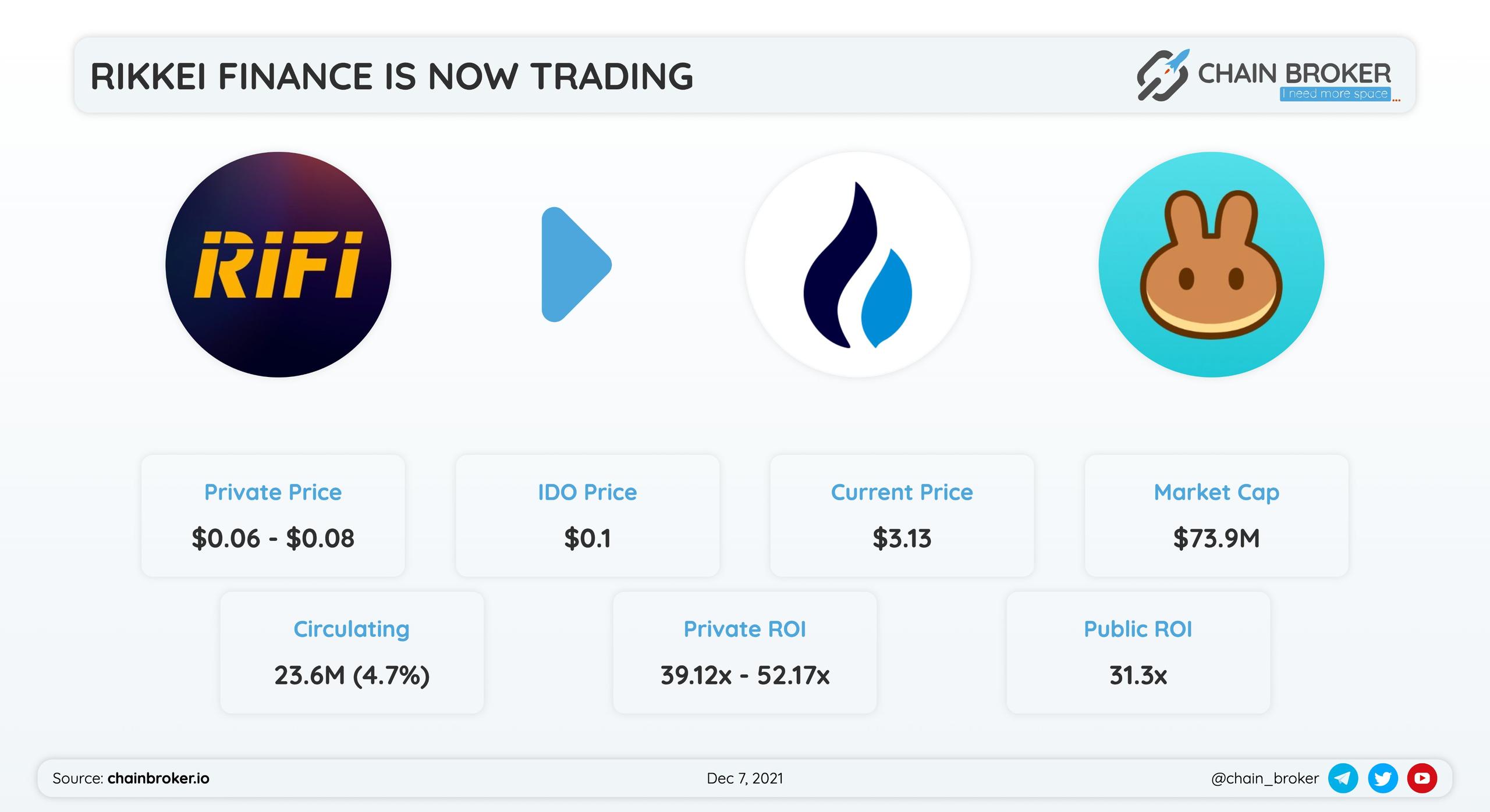 Rikkei Finance $RIFI has been listed on Huobi Global and PancakeSwap! Rikkei Finance $RIFI has been listed on Huobi Global and PancakeSwap!