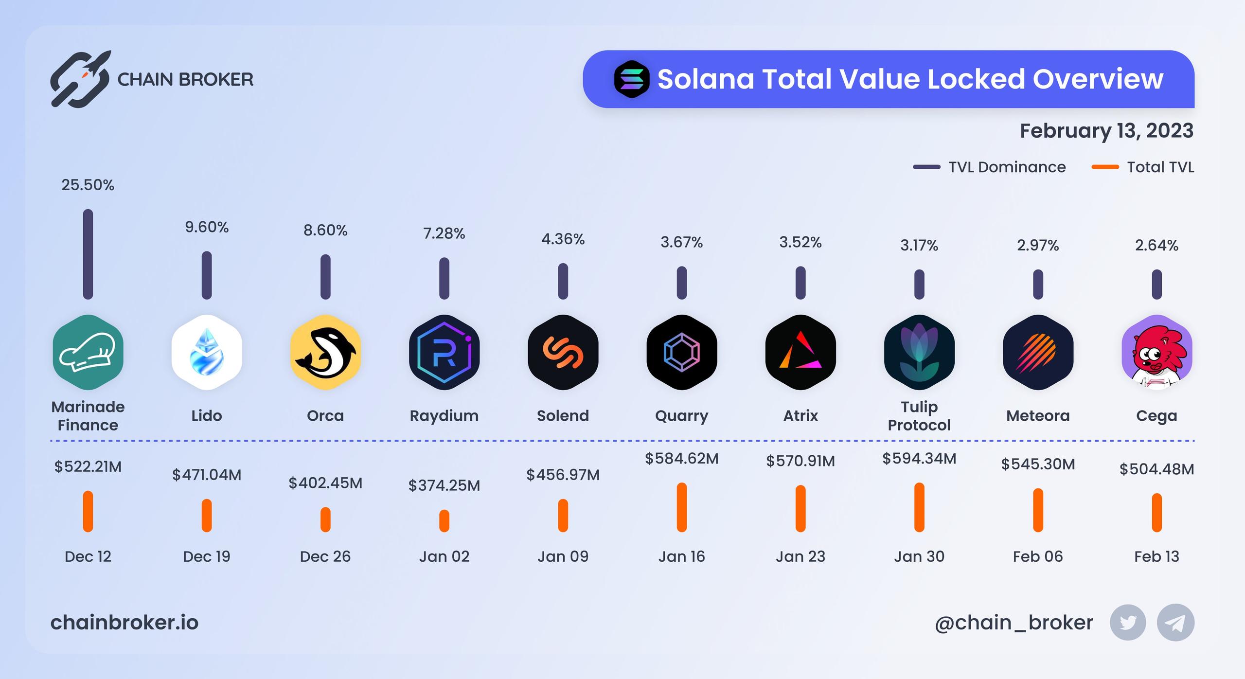 Solana total value locked overview Solana total value locked overview