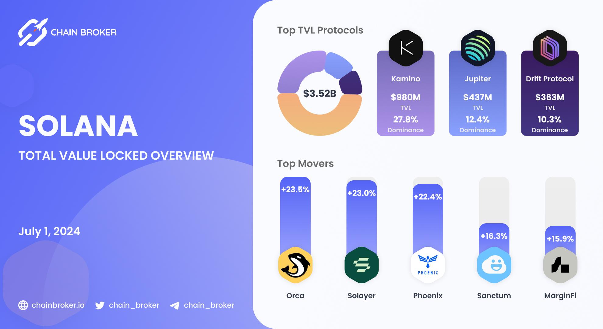 Solana total value locked overview Solana total value locked overview