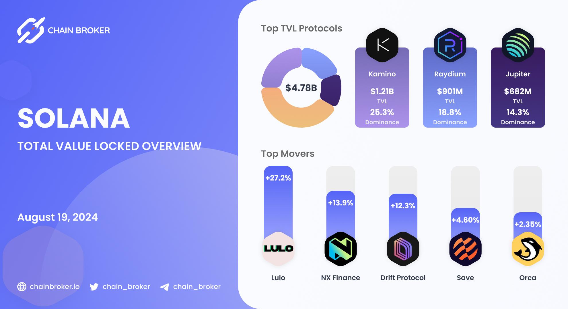 Solana total value locked overview Solana total value locked overview