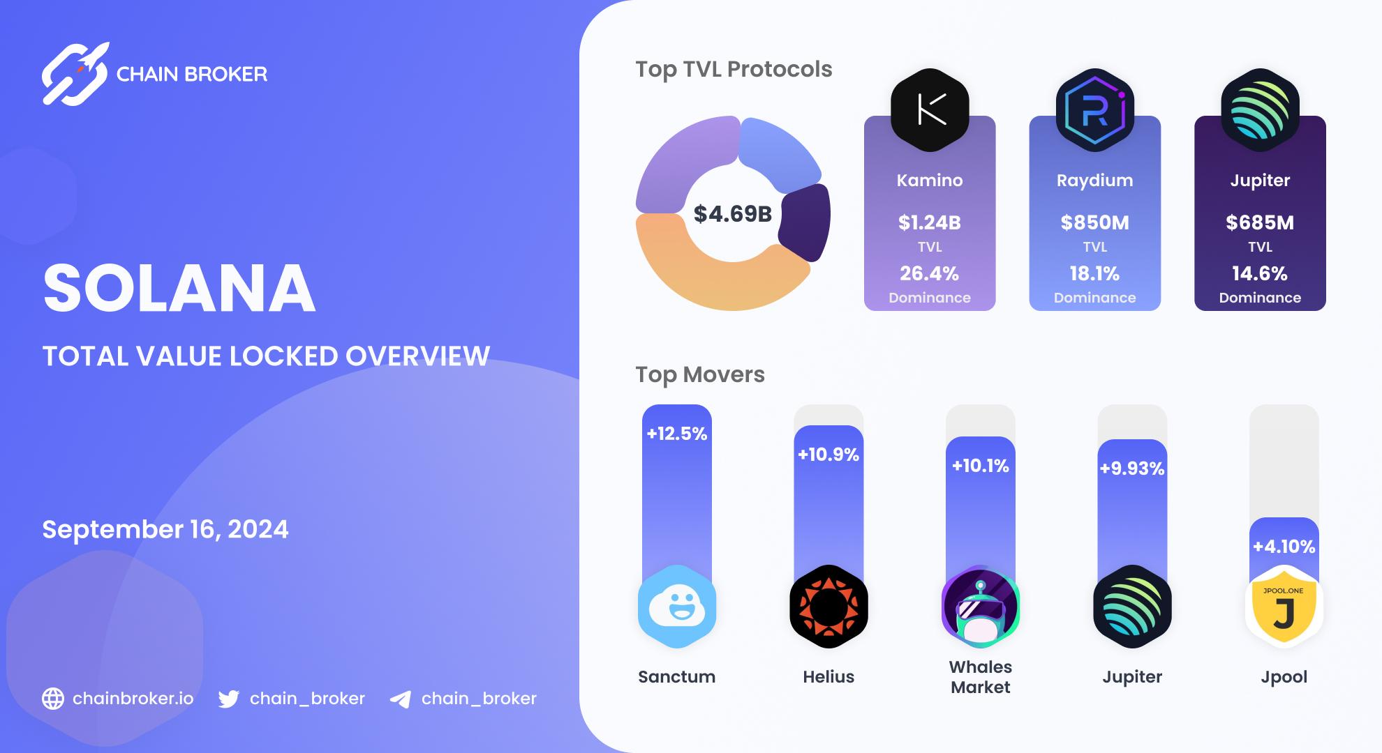 Solana total value locked overview Solana total value locked overview