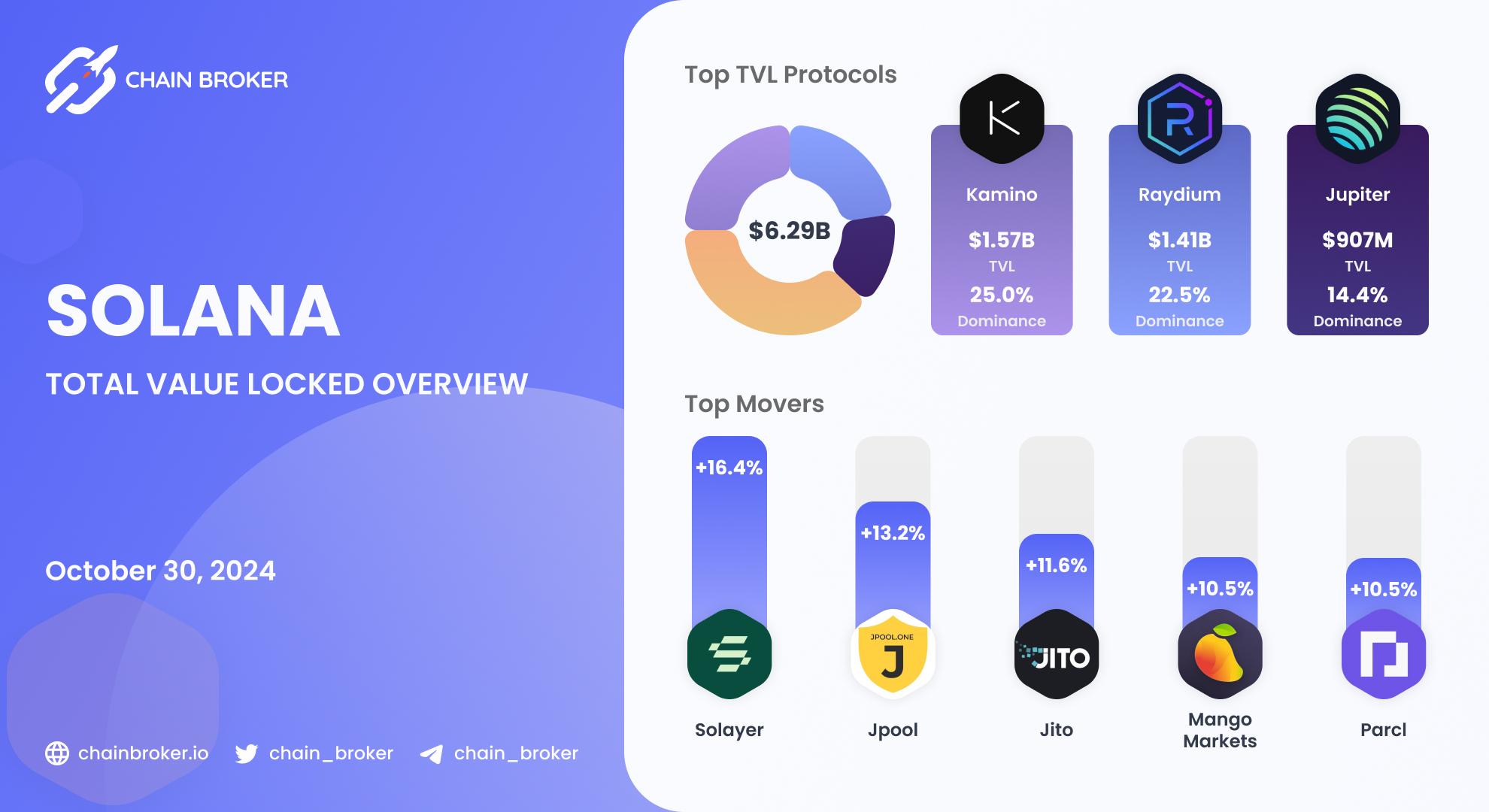 Solana total value locked overview Solana total value locked overview