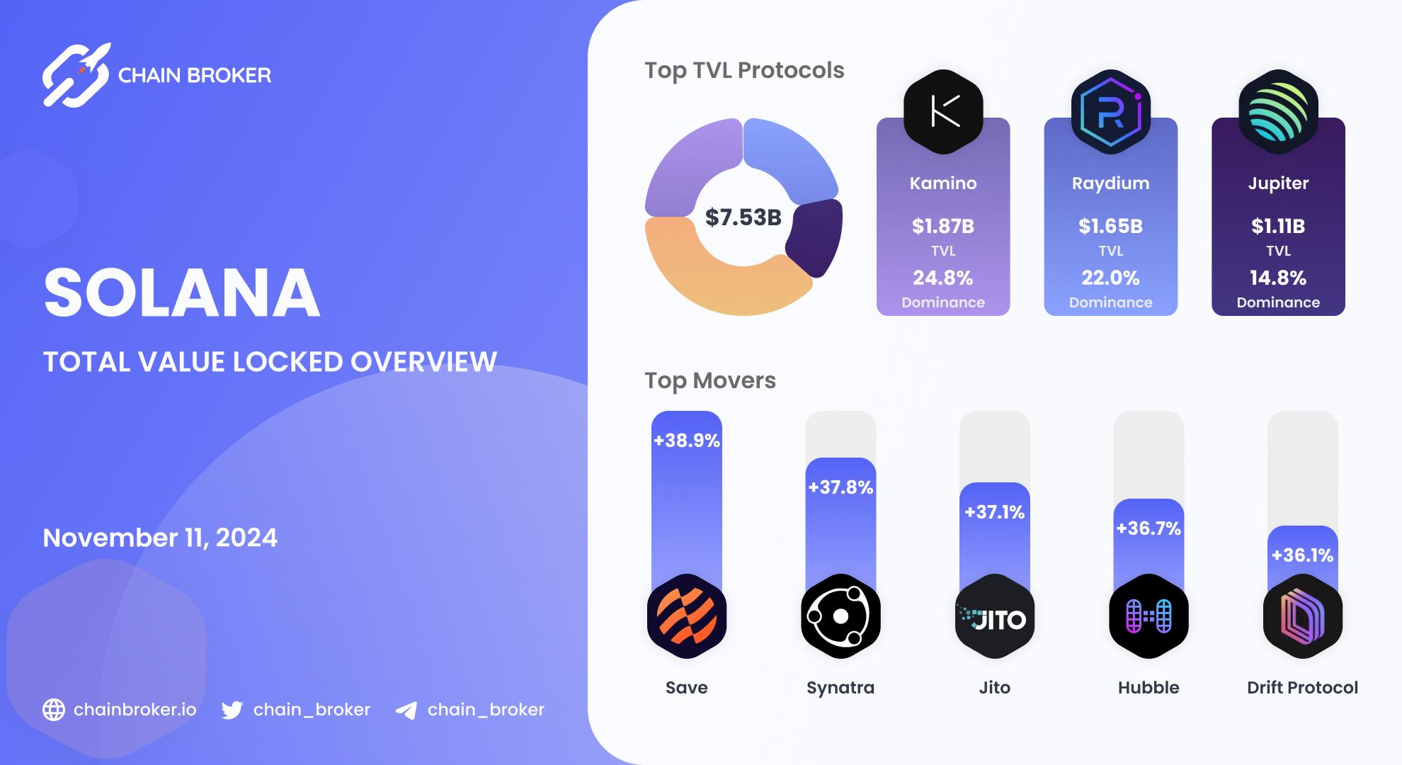 Solana total value locked overview Solana total value locked overview