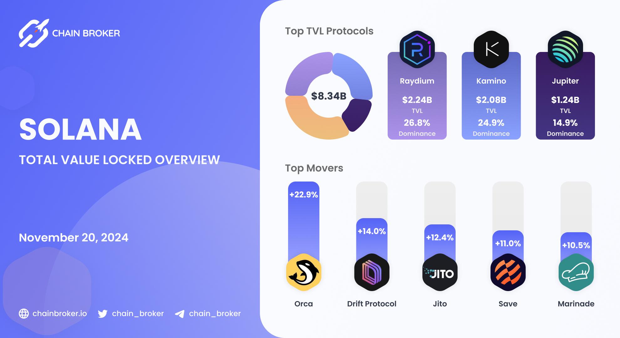Solana total value locked overview Solana total value locked overview