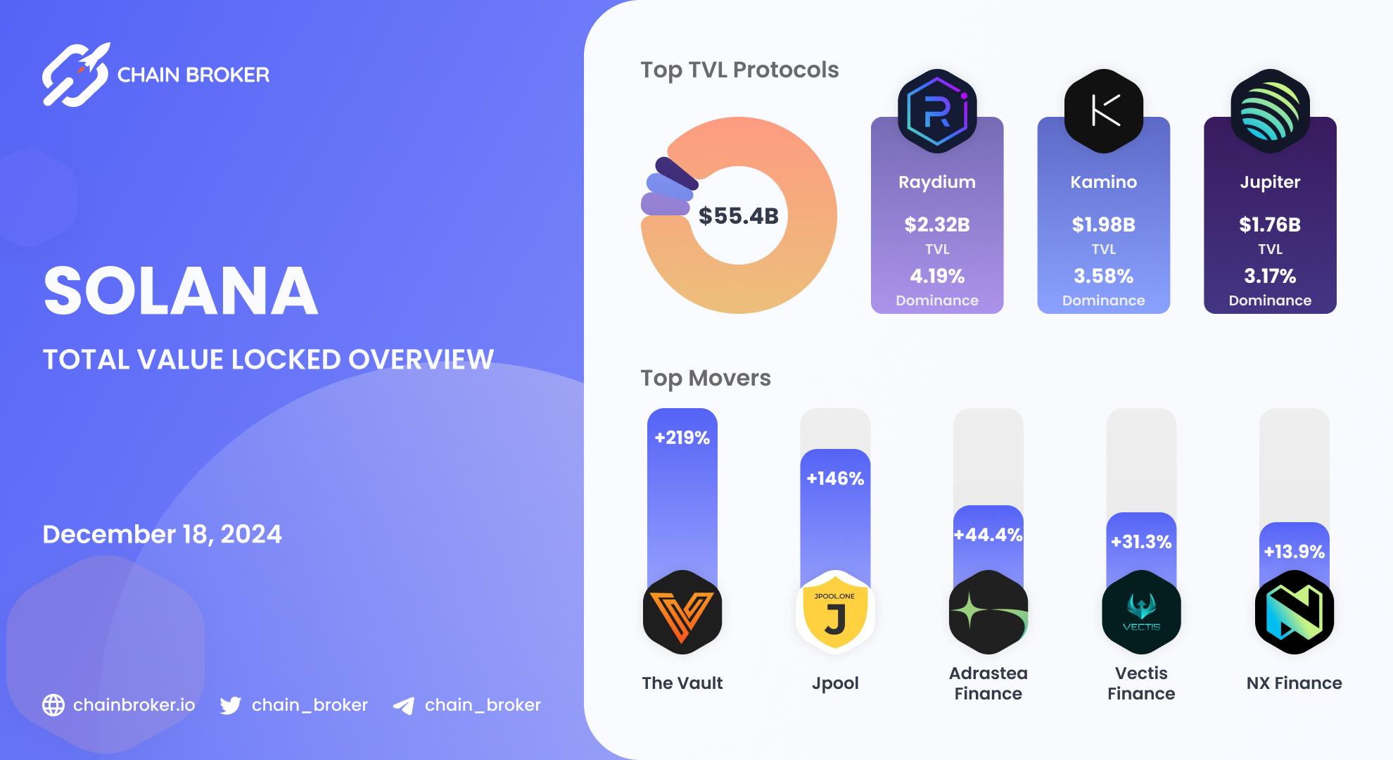 Solana total value locked overview Solana total value locked overview