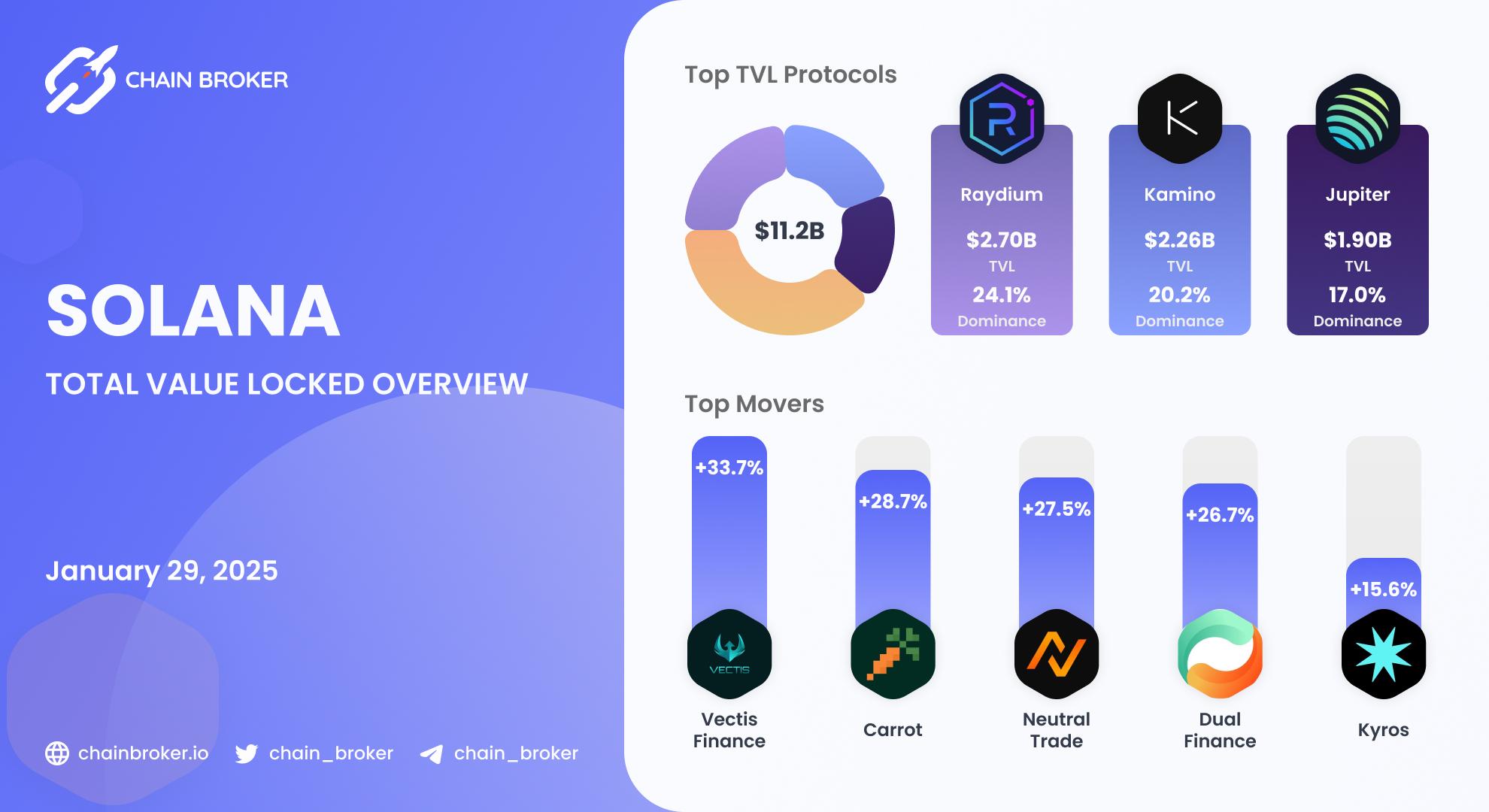 Solana Total Value Locked overview Solana Total Value Locked overview