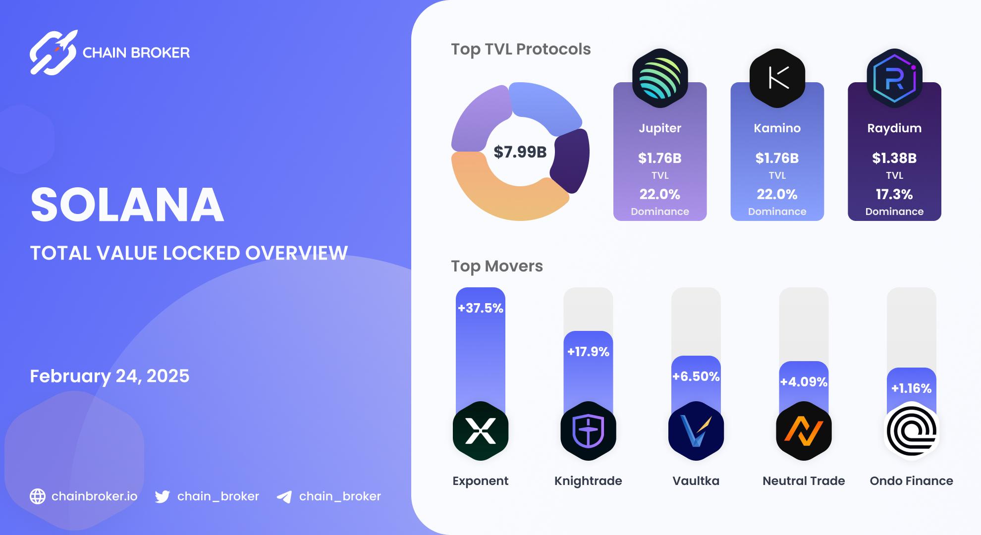 Solana Total Value Locked overview Solana Total Value Locked overview
