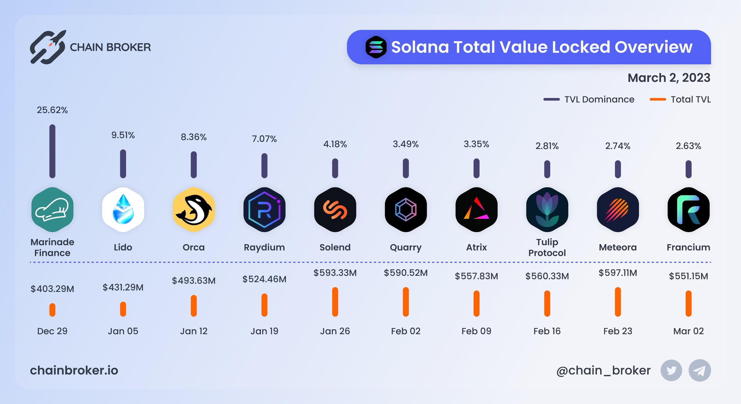Solana total value locked overview Solana total value locked overview