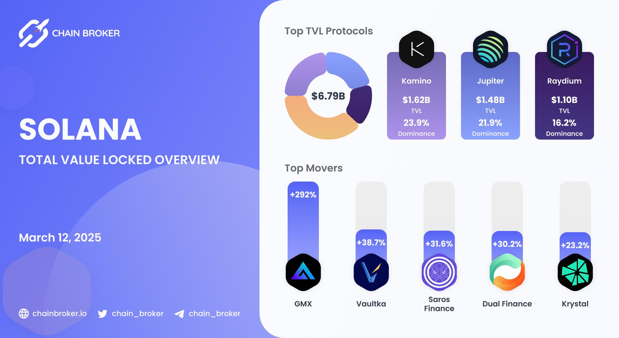 Solana Total Value Locked overview Solana Total Value Locked overview