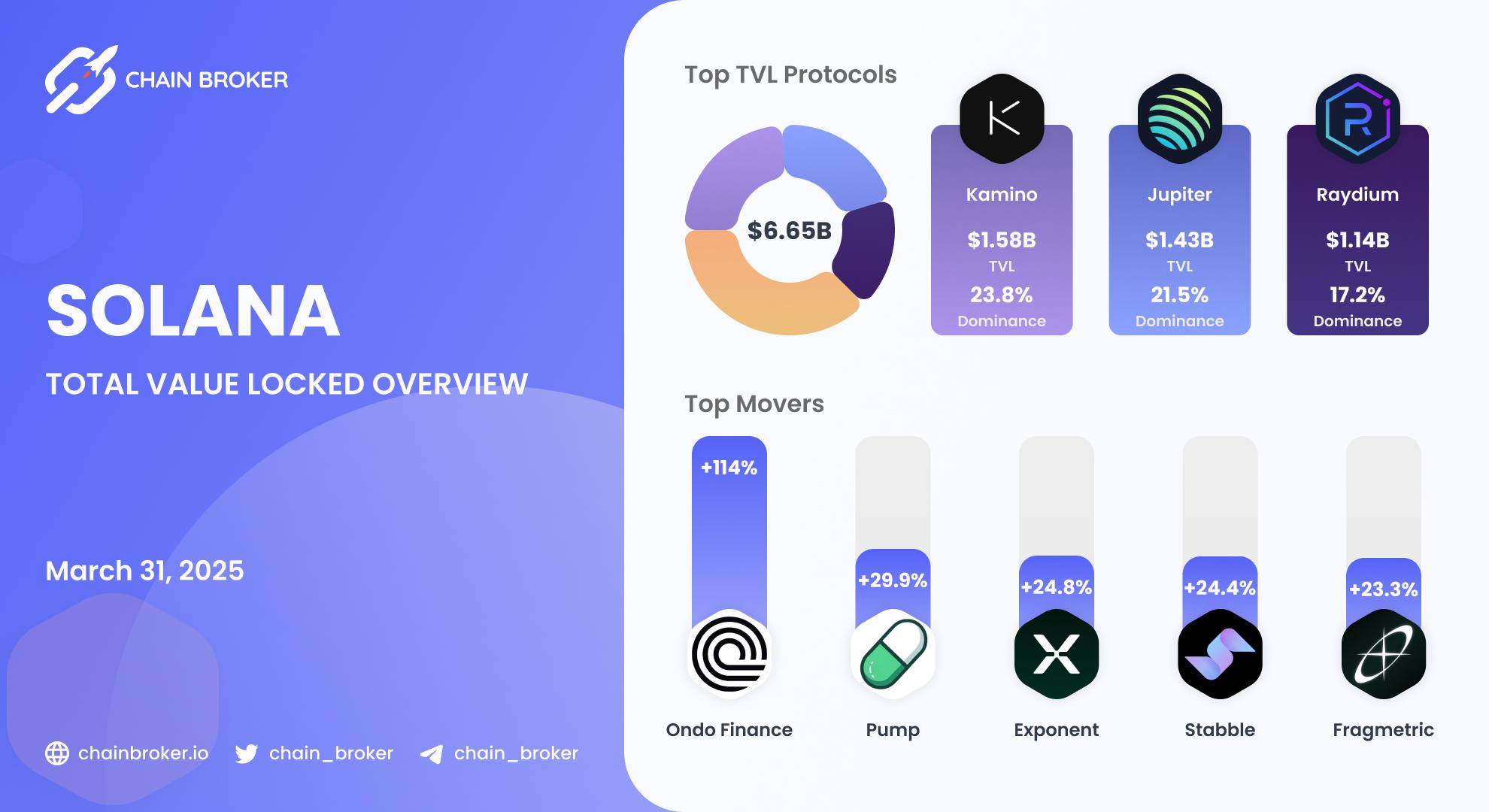 Solana Total Value Locked overview Solana Total Value Locked overview