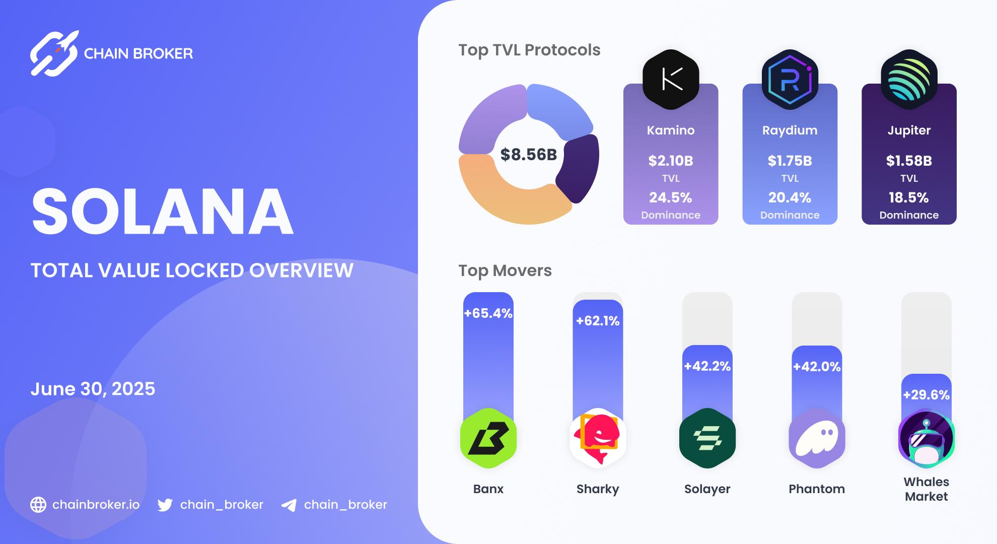 Solana Total Value Locked overview Solana Total Value Locked overview