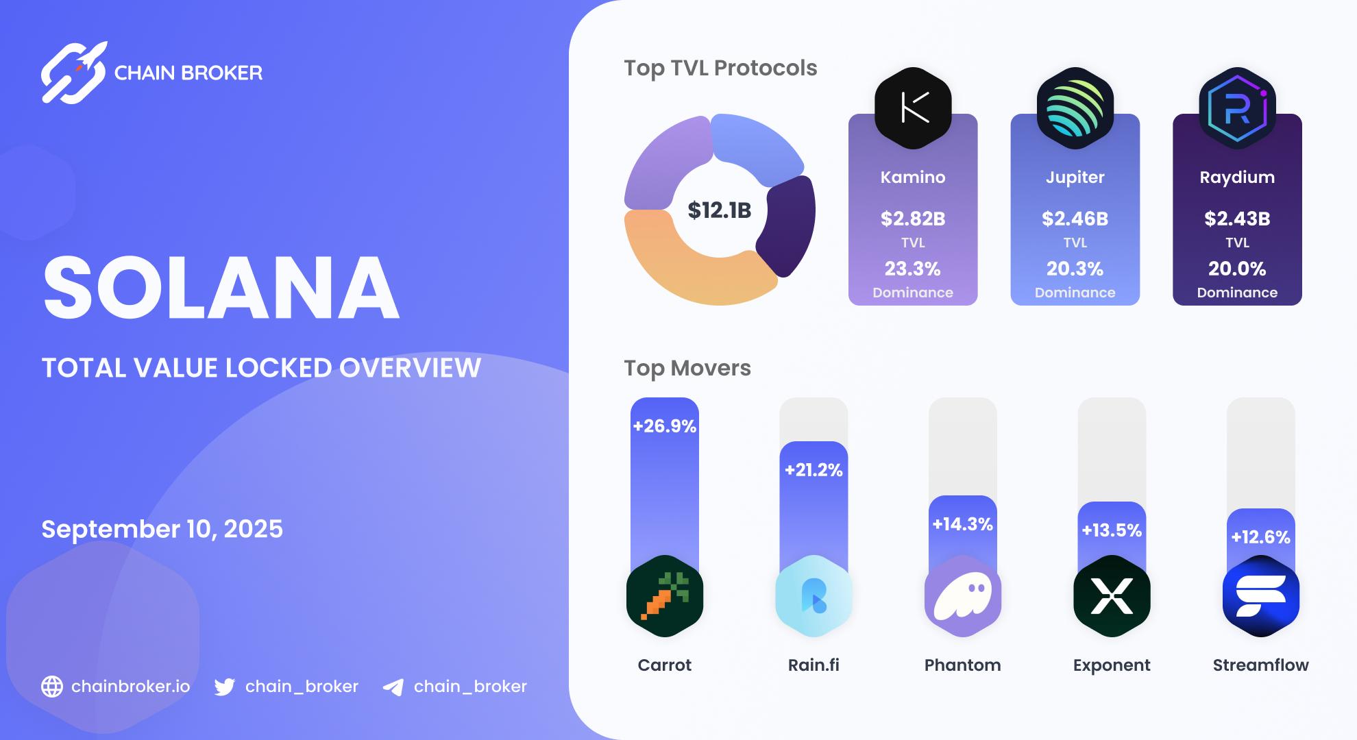 Solana Total Value Locked overview Solana Total Value Locked overview
