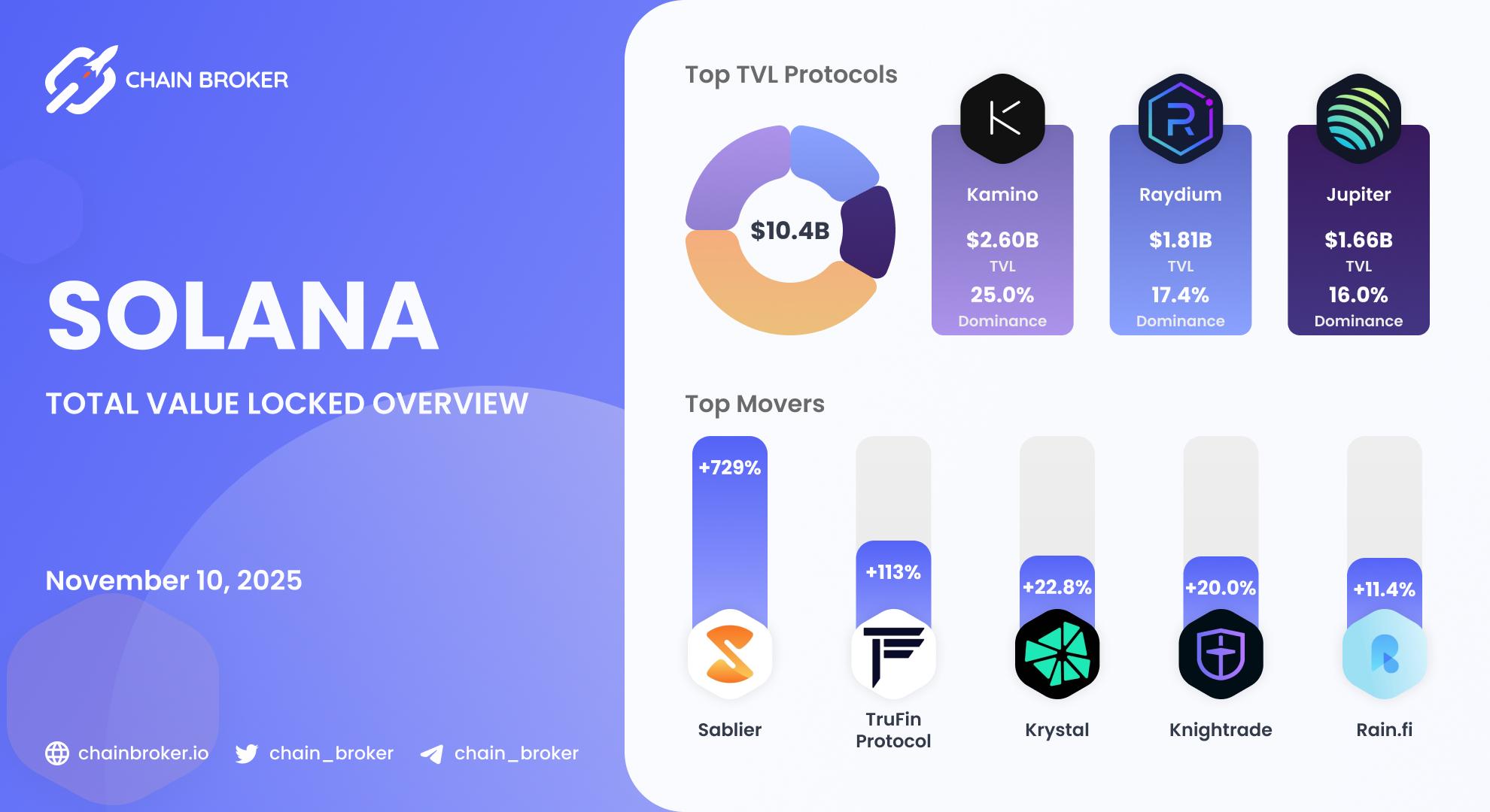 Solana Total Value Locked overview Solana Total Value Locked overview